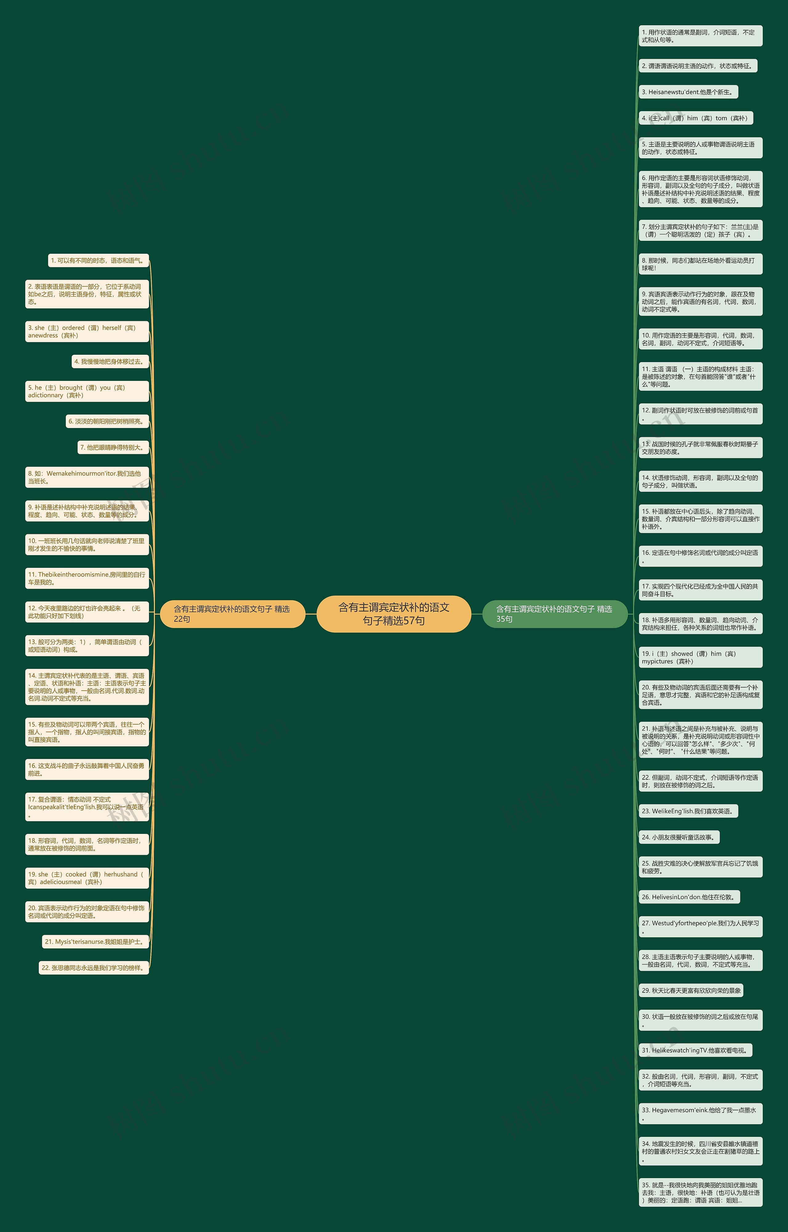 含有主谓宾定状补的语文句子精选57句思维导图