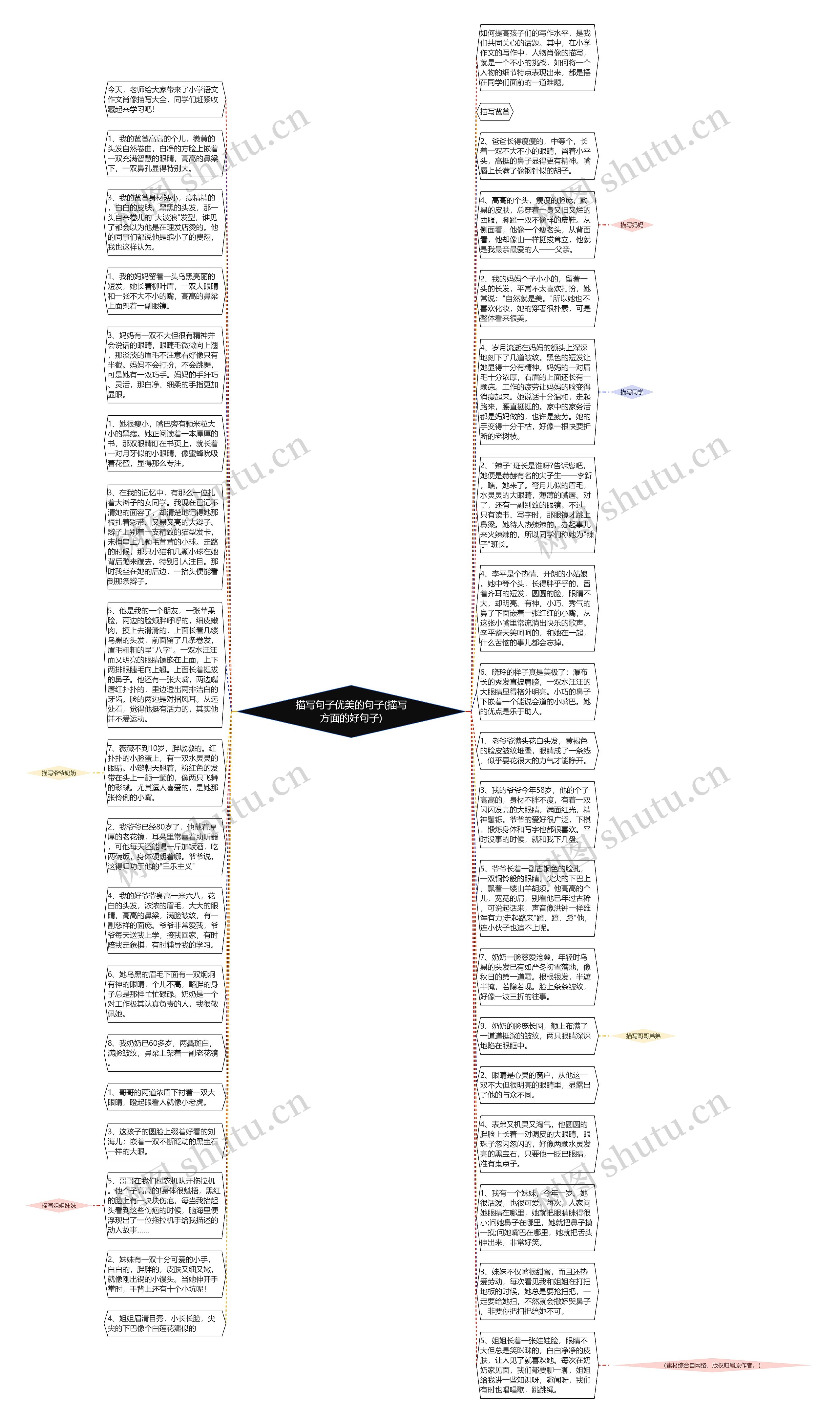 描写句子优美的句子(描写方面的好句子)思维导图