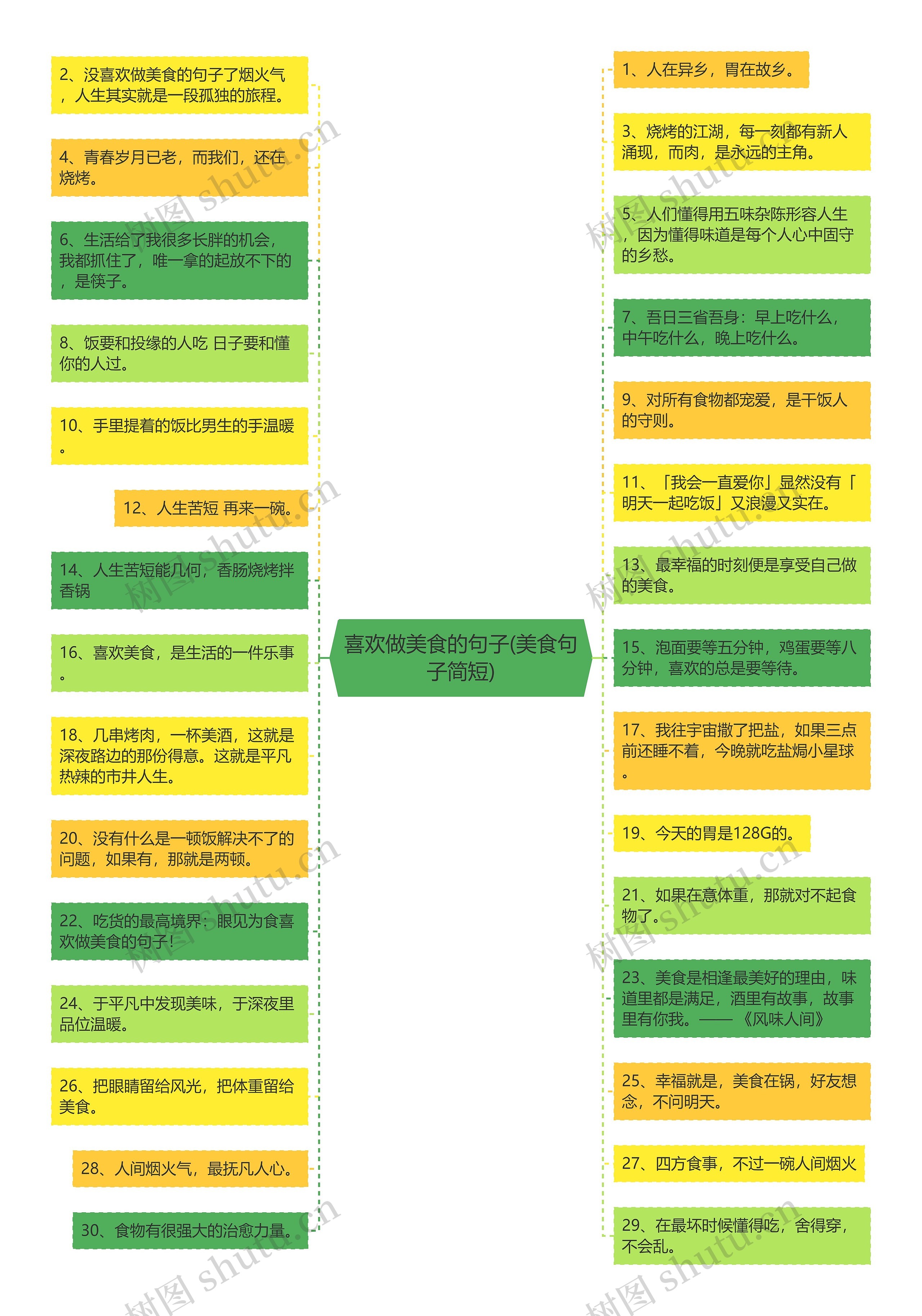 喜欢做美食的句子(美食句子简短)思维导图