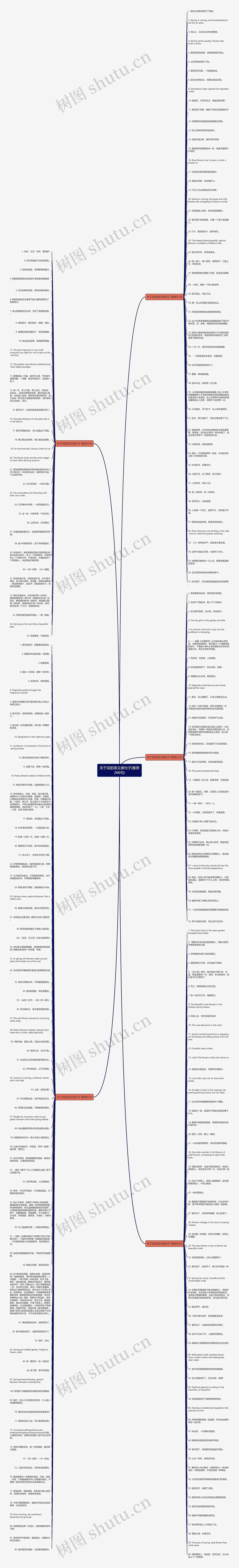 关于花的英文美句子(推荐266句)思维导图