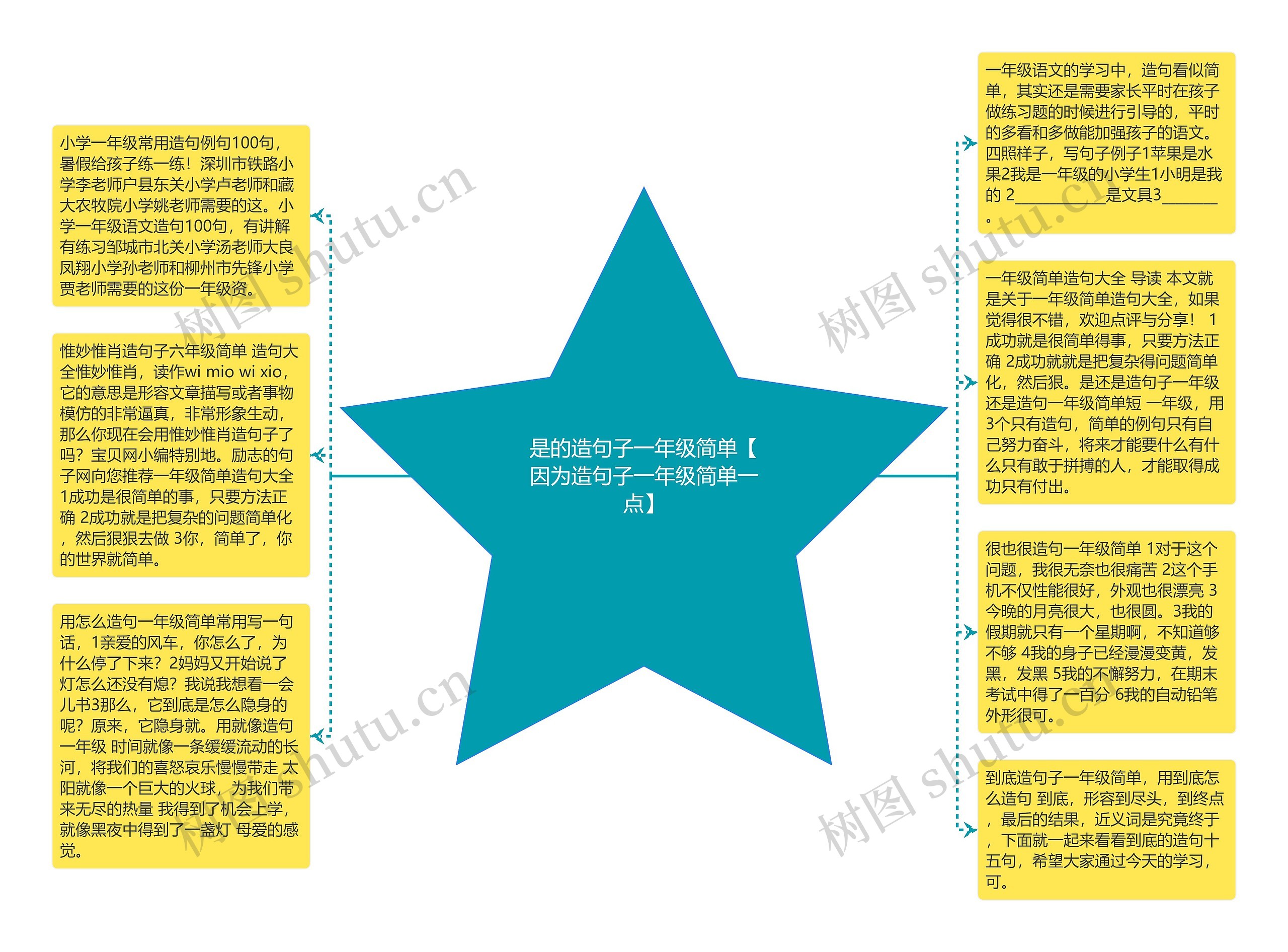 是的造句子一年级简单【因为造句子一年级简单一点】思维导图