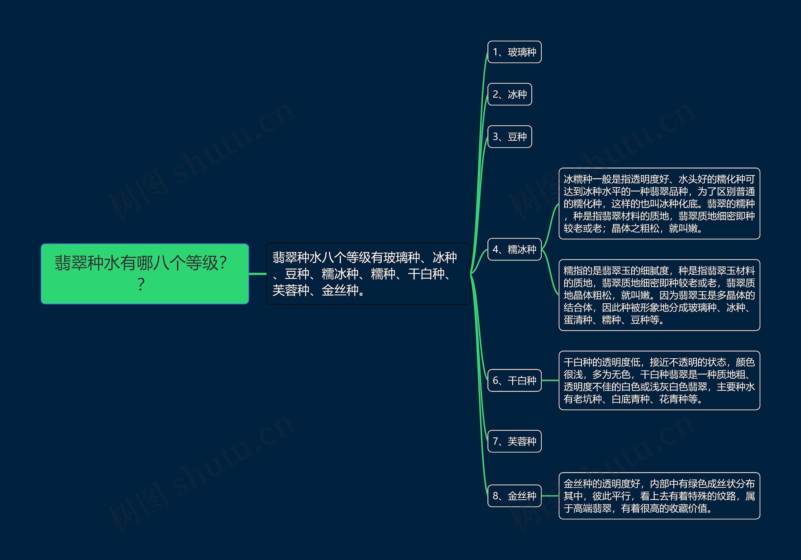 翡翠种水有哪八个等级？？思维导图