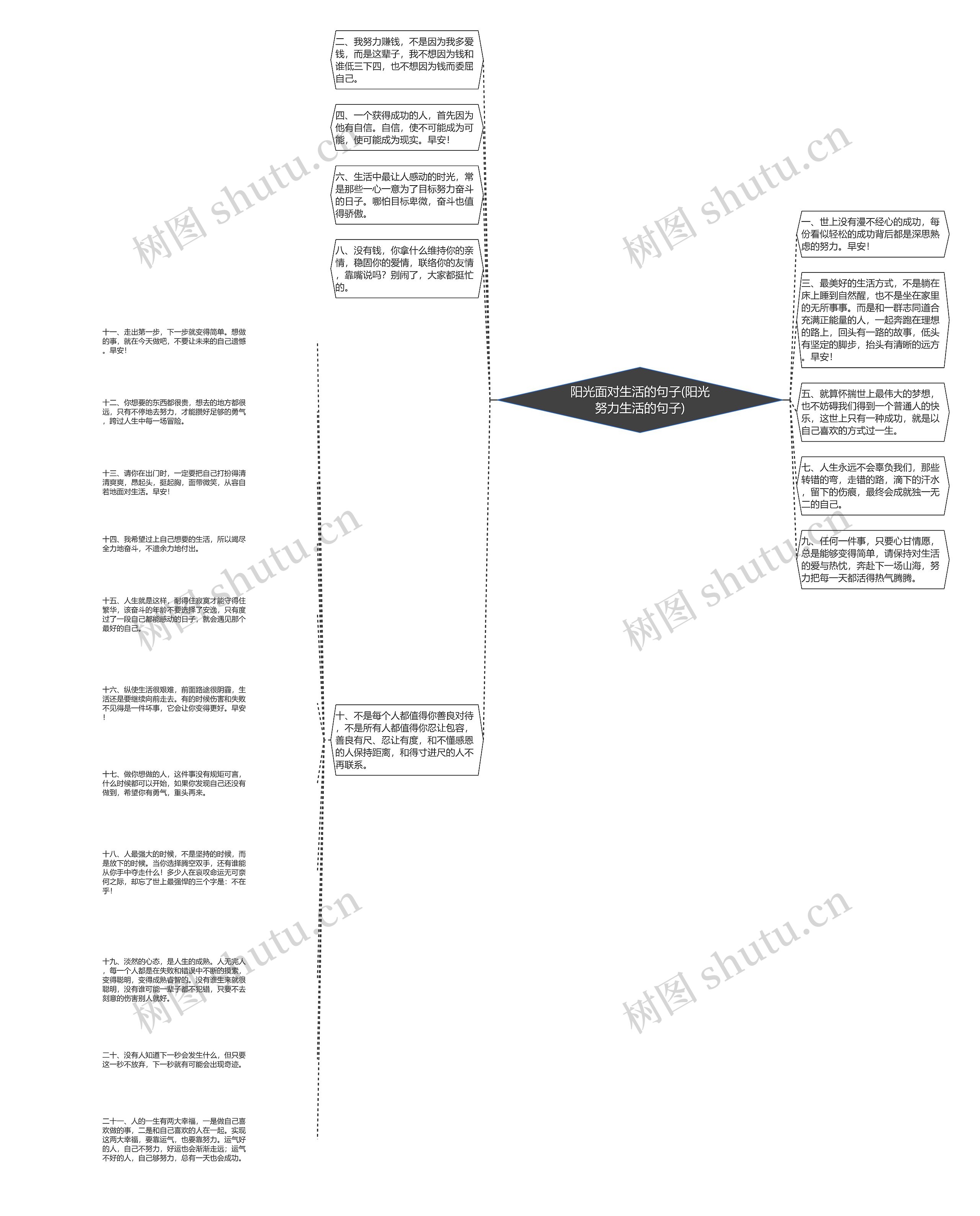 阳光面对生活的句子(阳光努力生活的句子)思维导图