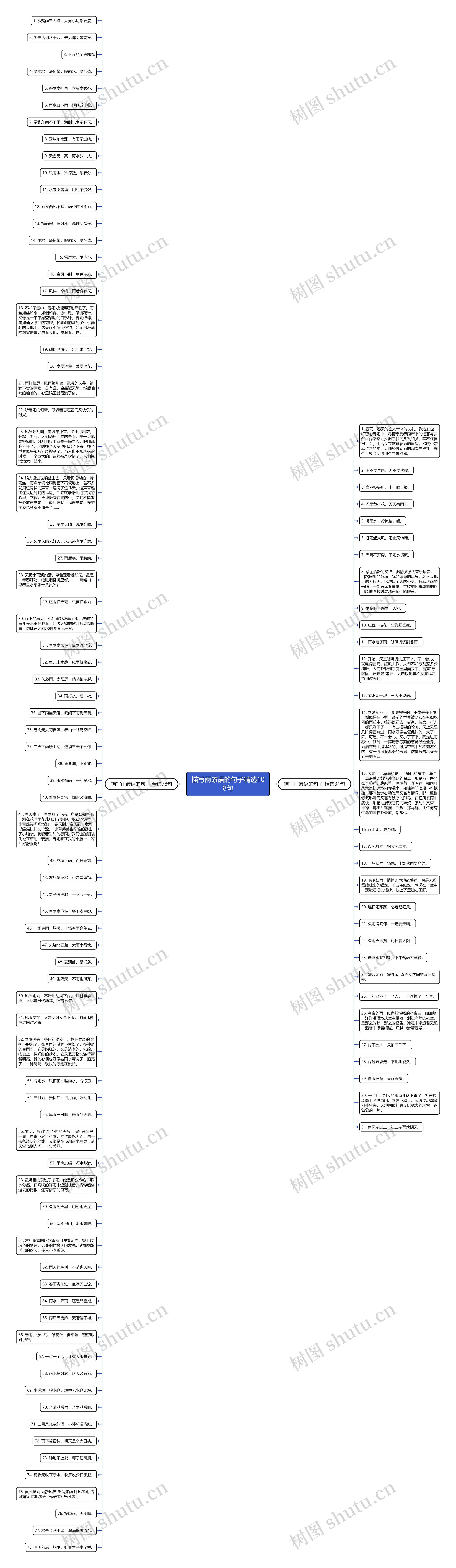 描写雨谚语的句子精选108句思维导图