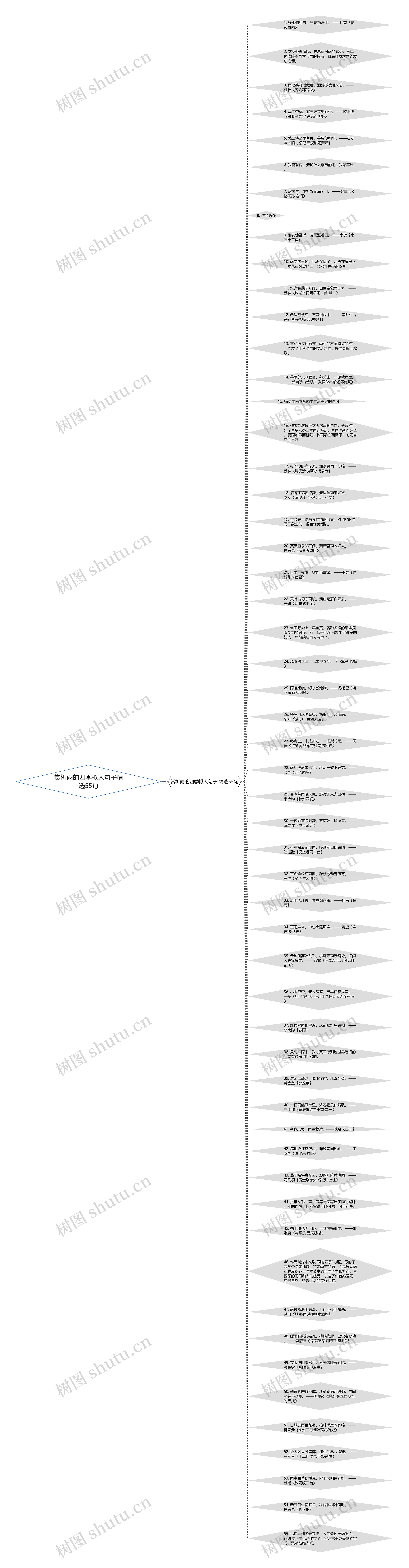 赏析雨的四季拟人句子精选55句思维导图