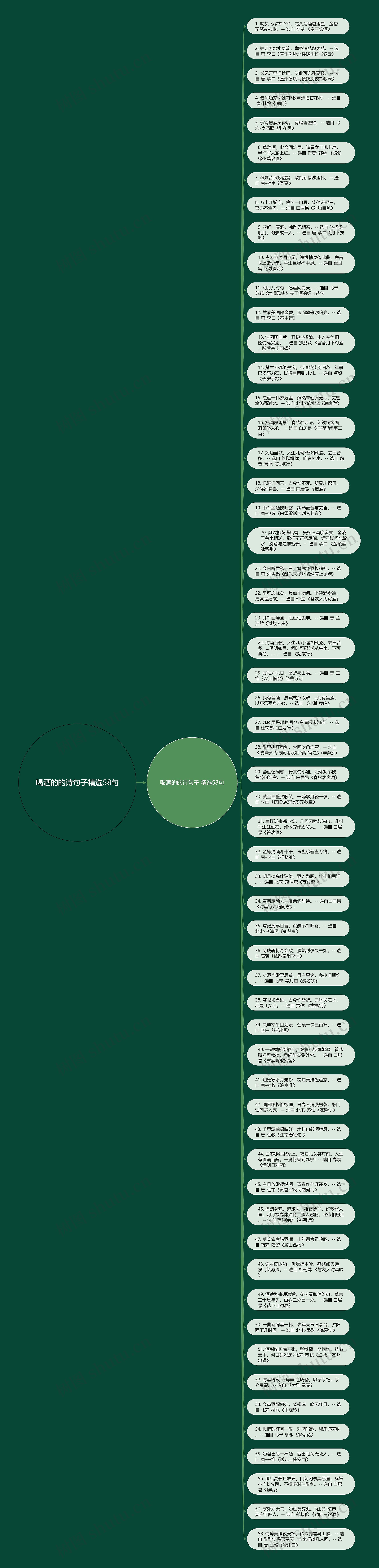 喝酒的的诗句子精选58句思维导图