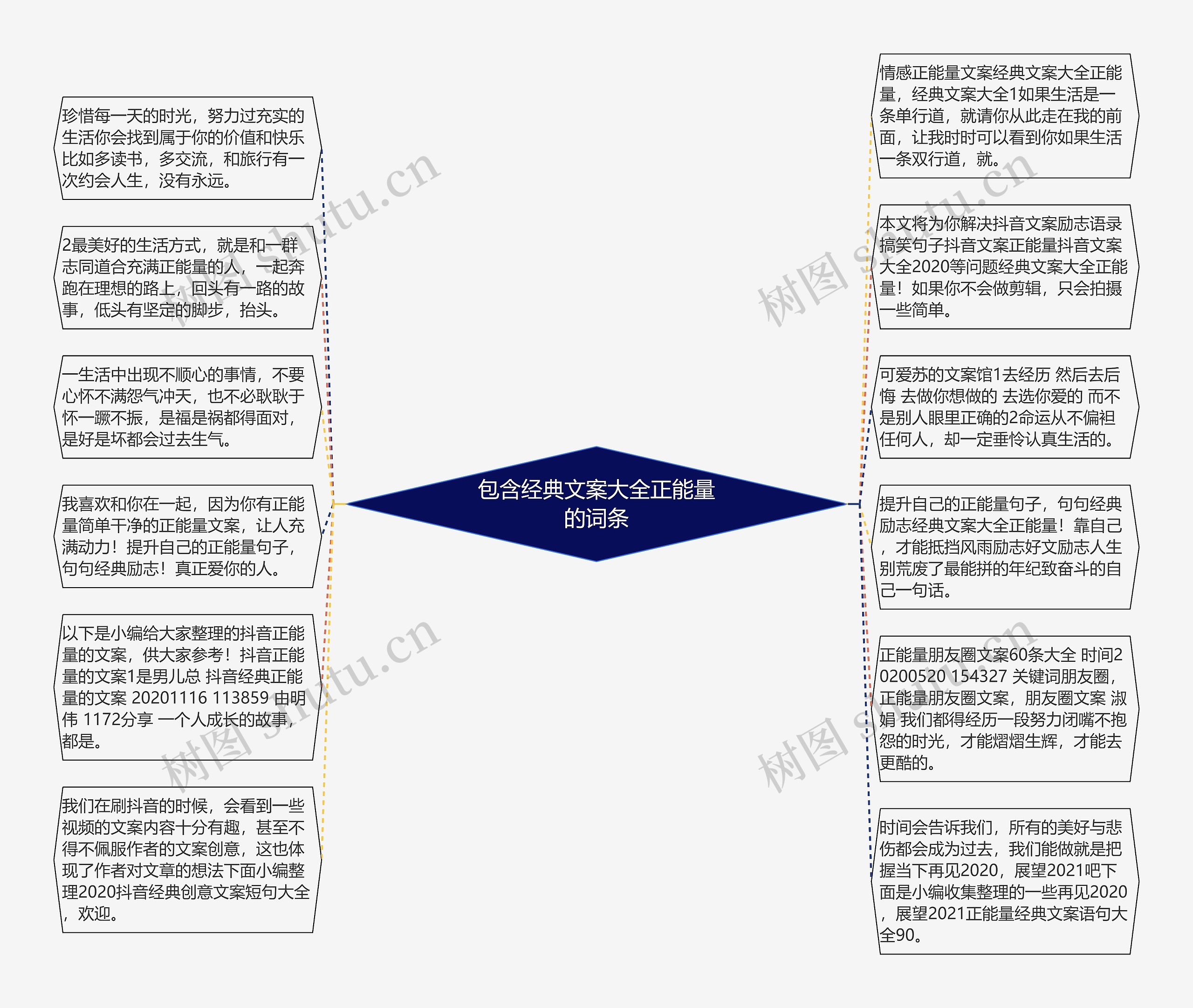 包含经典文案大全正能量的词条思维导图