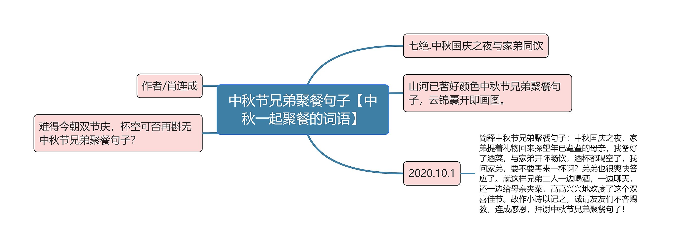 中秋节兄弟聚餐句子【中秋一起聚餐的词语】思维导图