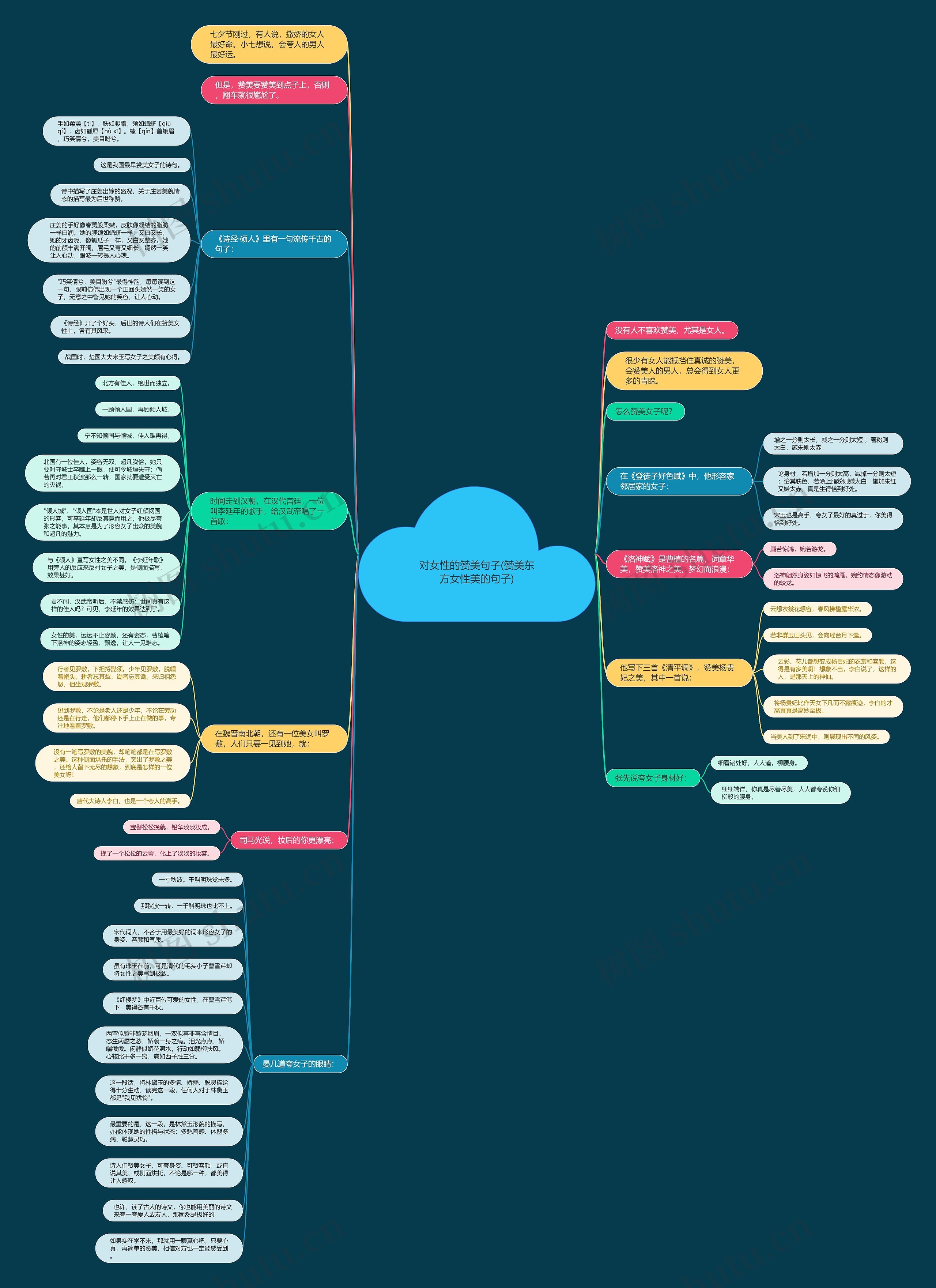 对女性的赞美句子(赞美东方女性美的句子)思维导图