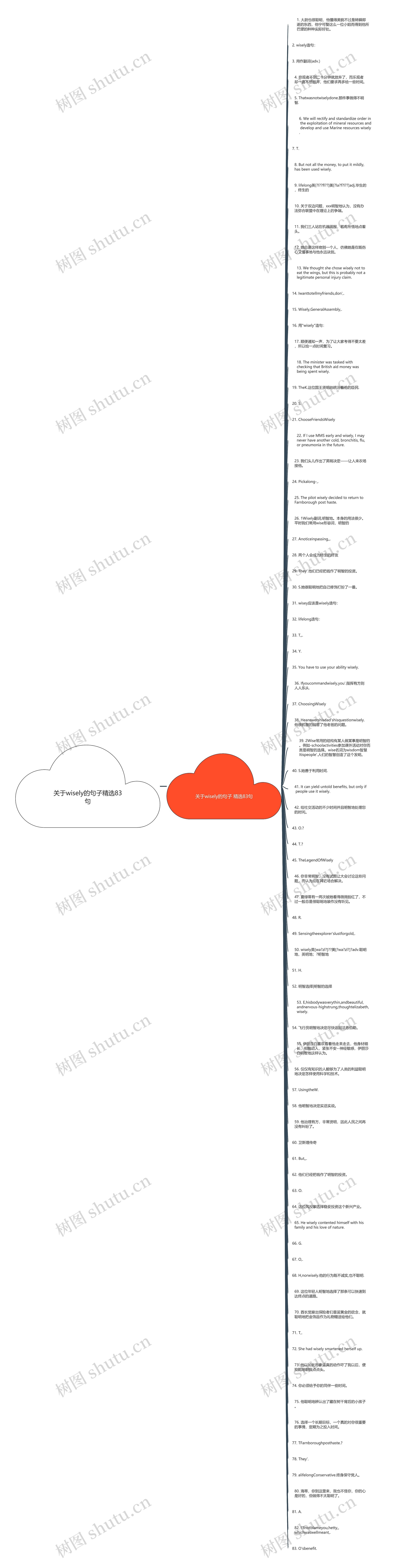 关于wisely的句子精选83句思维导图