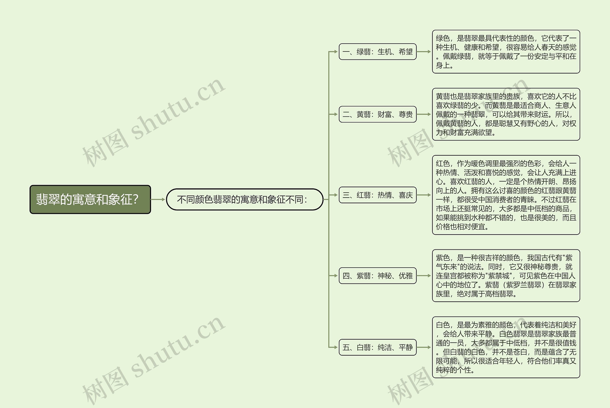 翡翠的寓意和象征？思维导图