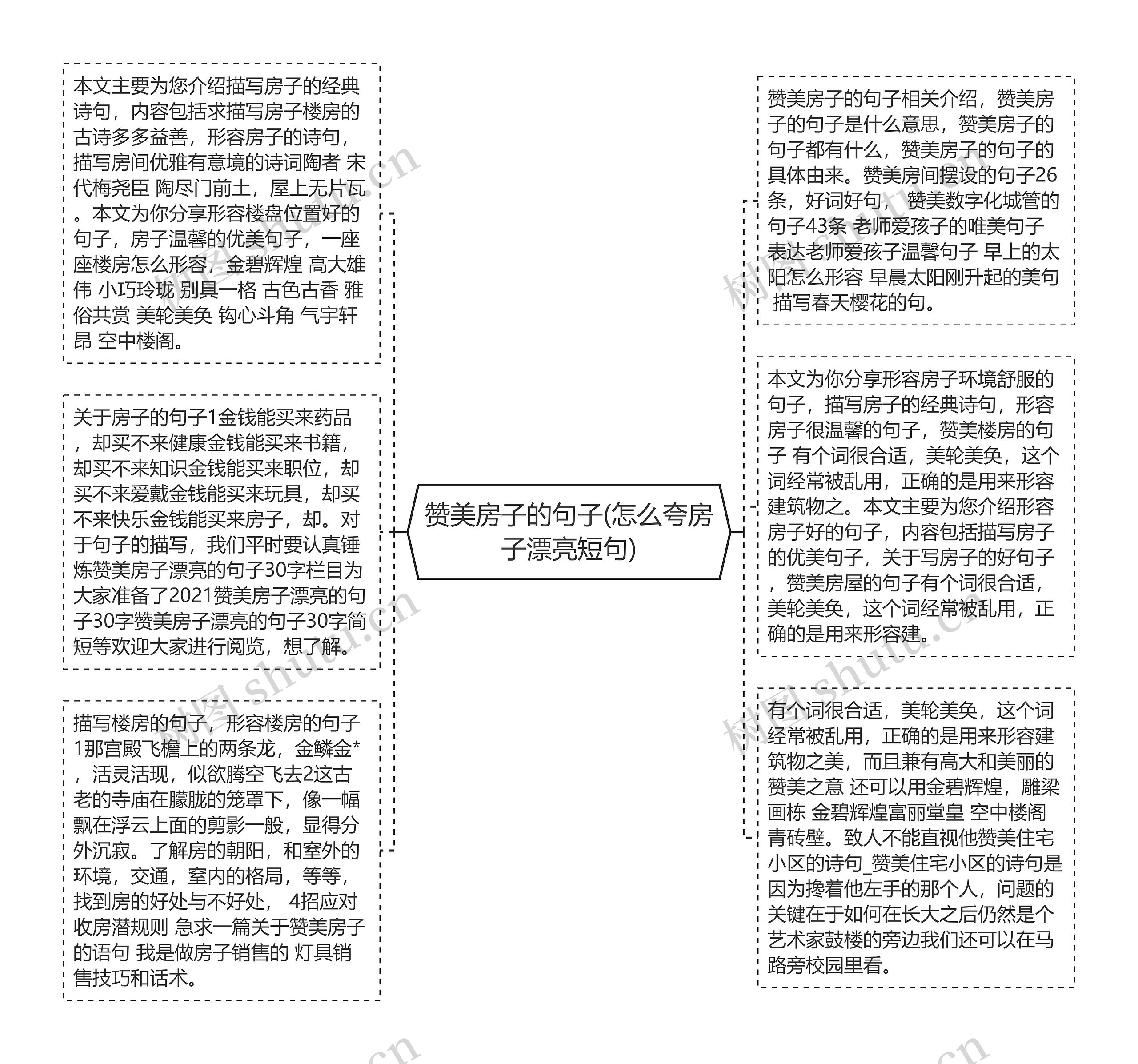 赞美房子的句子(怎么夸房子漂亮短句)思维导图