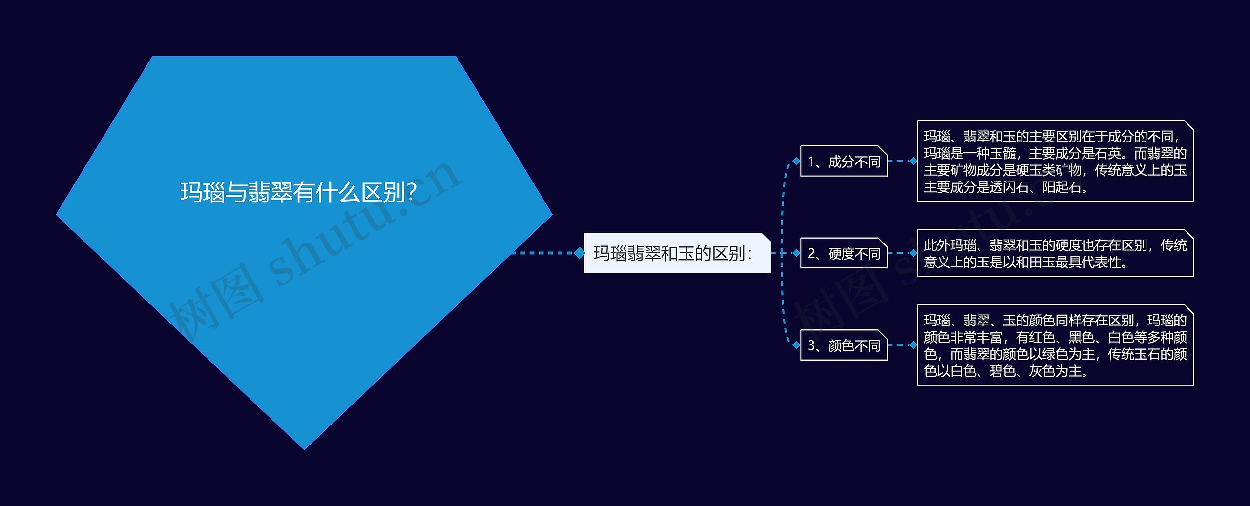 玛瑙与翡翠有什么区别？思维导图