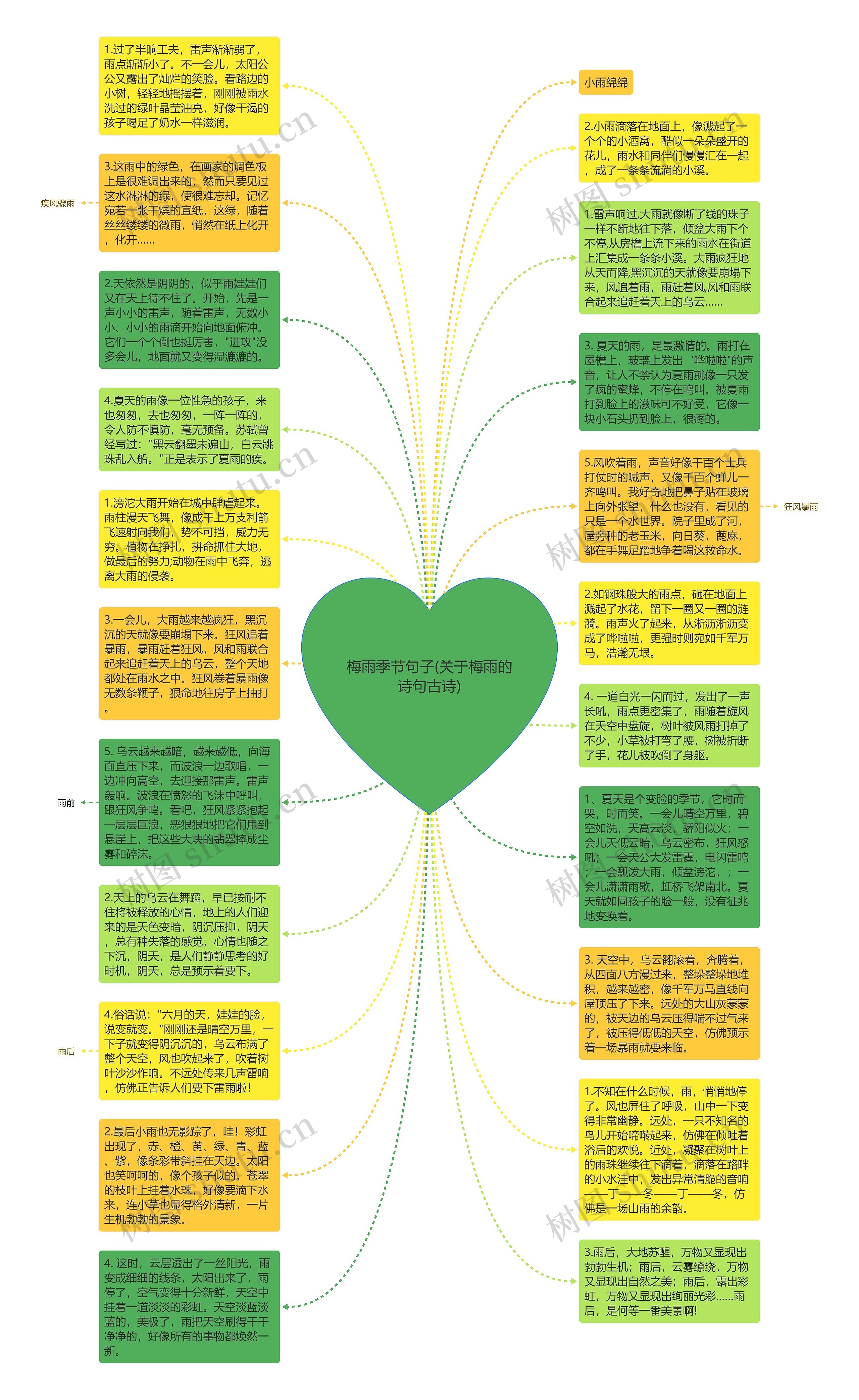 梅雨季节句子(关于梅雨的诗句古诗)思维导图