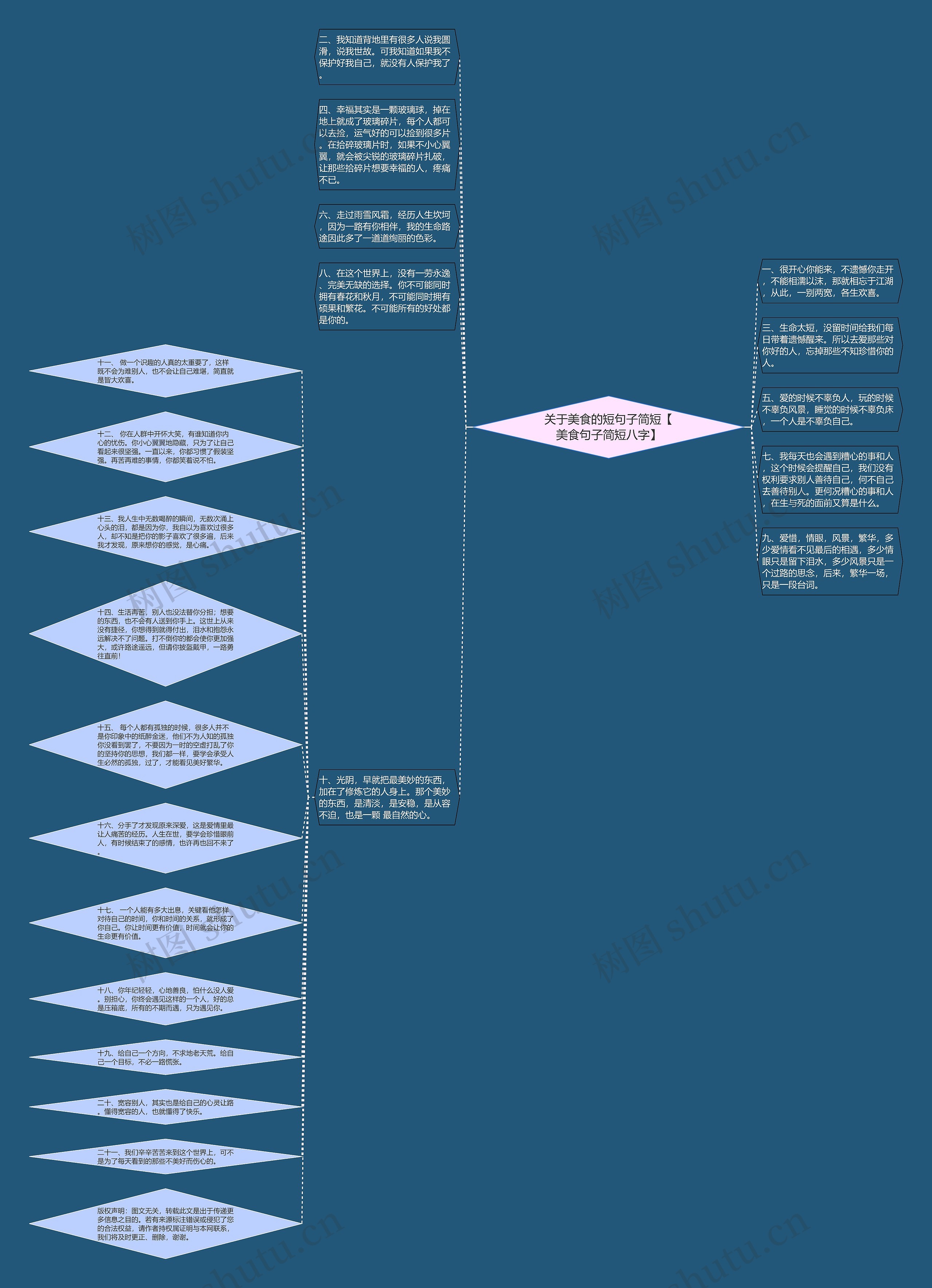 关于美食的短句子简短【美食句子简短八字】思维导图