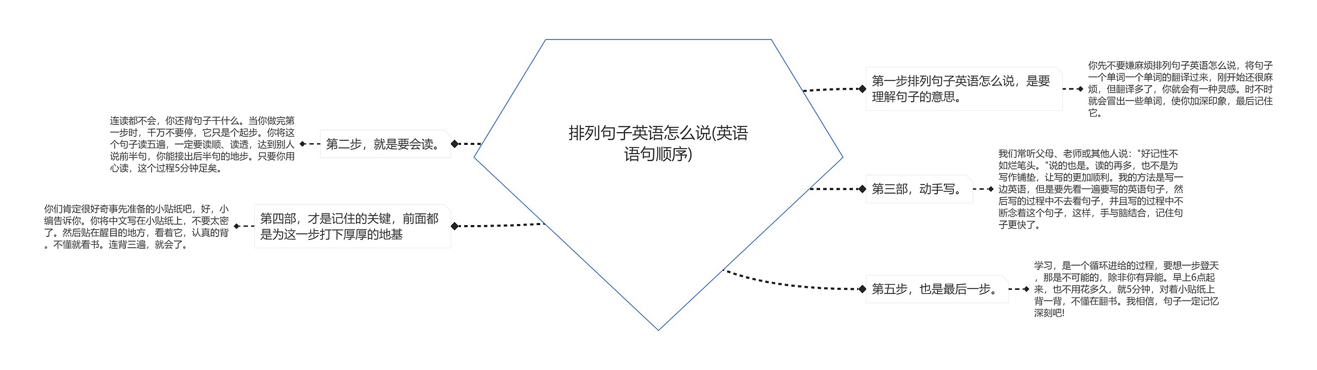 排列句子英语怎么说(英语语句顺序)思维导图