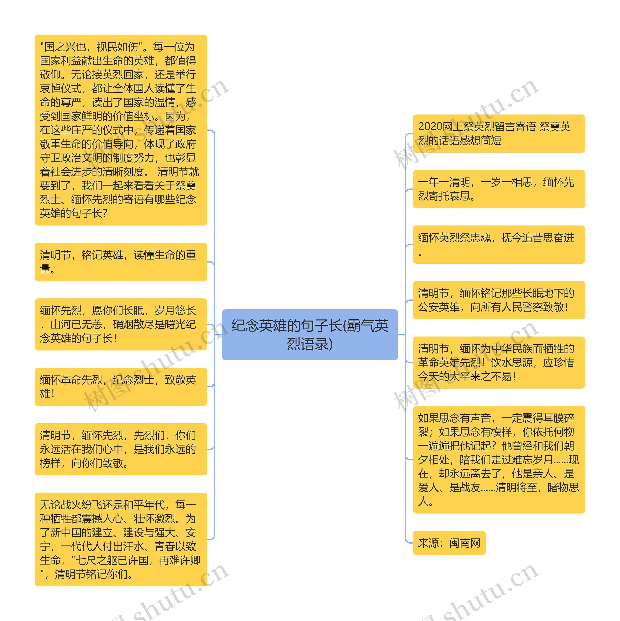 纪念英雄的句子长(霸气英烈语录)思维导图