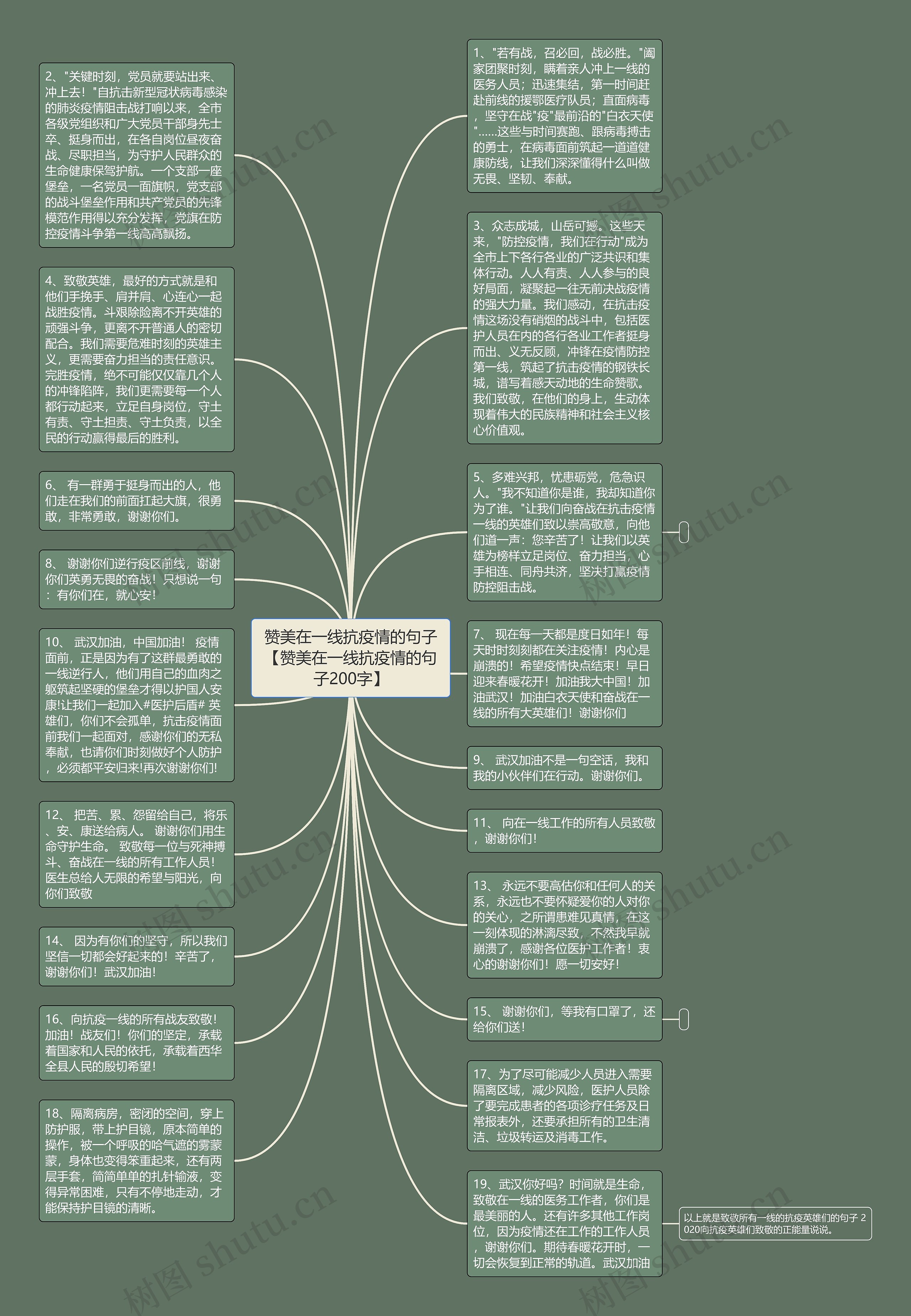 赞美在一线抗疫情的句子【赞美在一线抗疫情的句子200字】思维导图