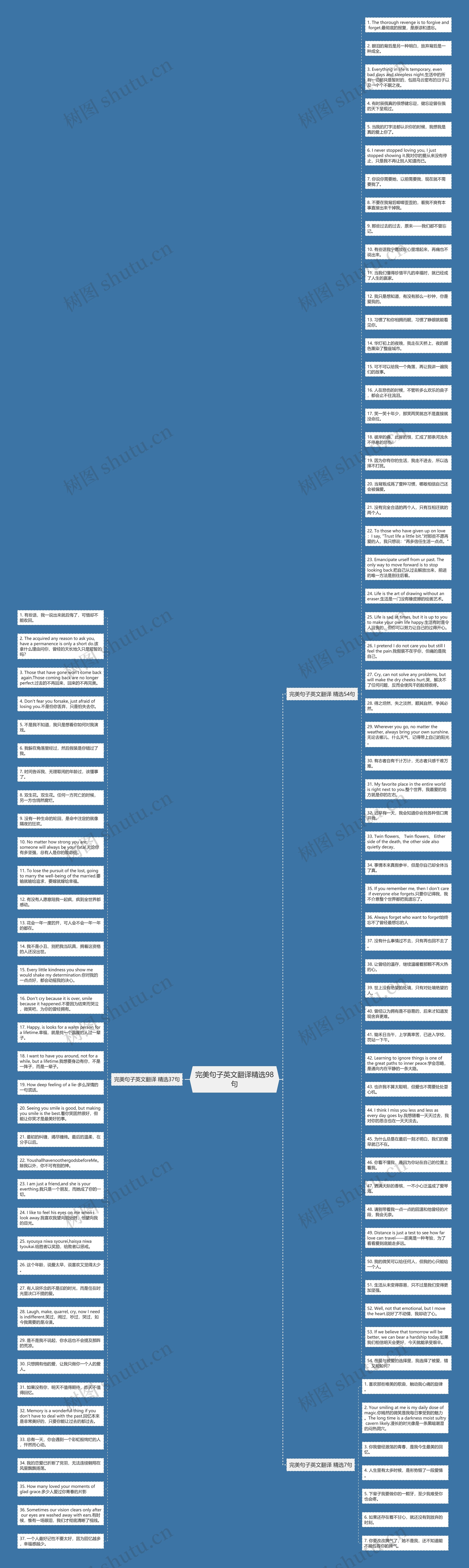 完美句子英文翻译精选98句思维导图