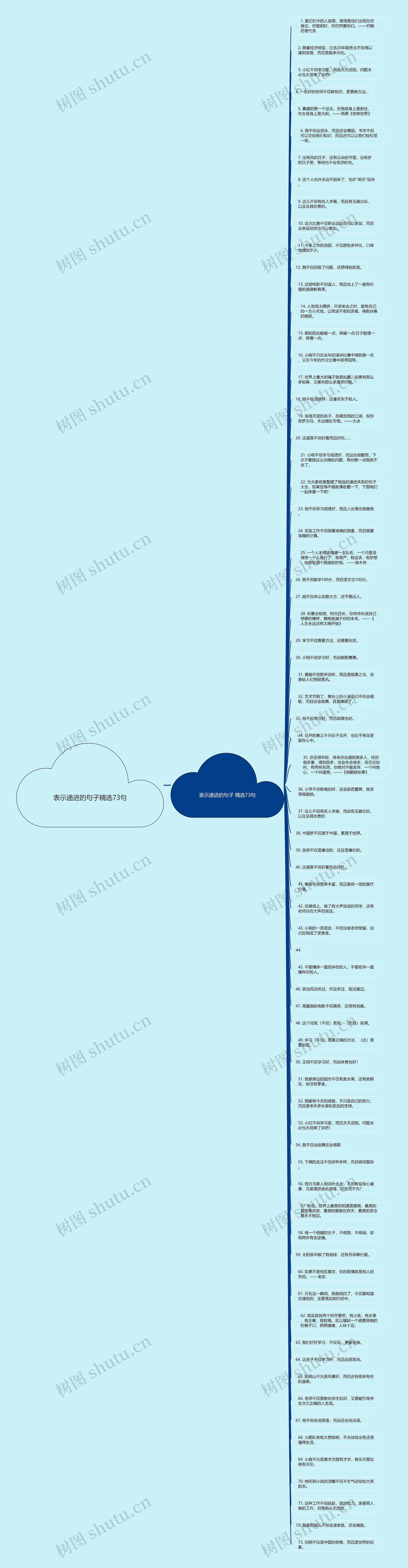 表示递进的句子精选73句思维导图