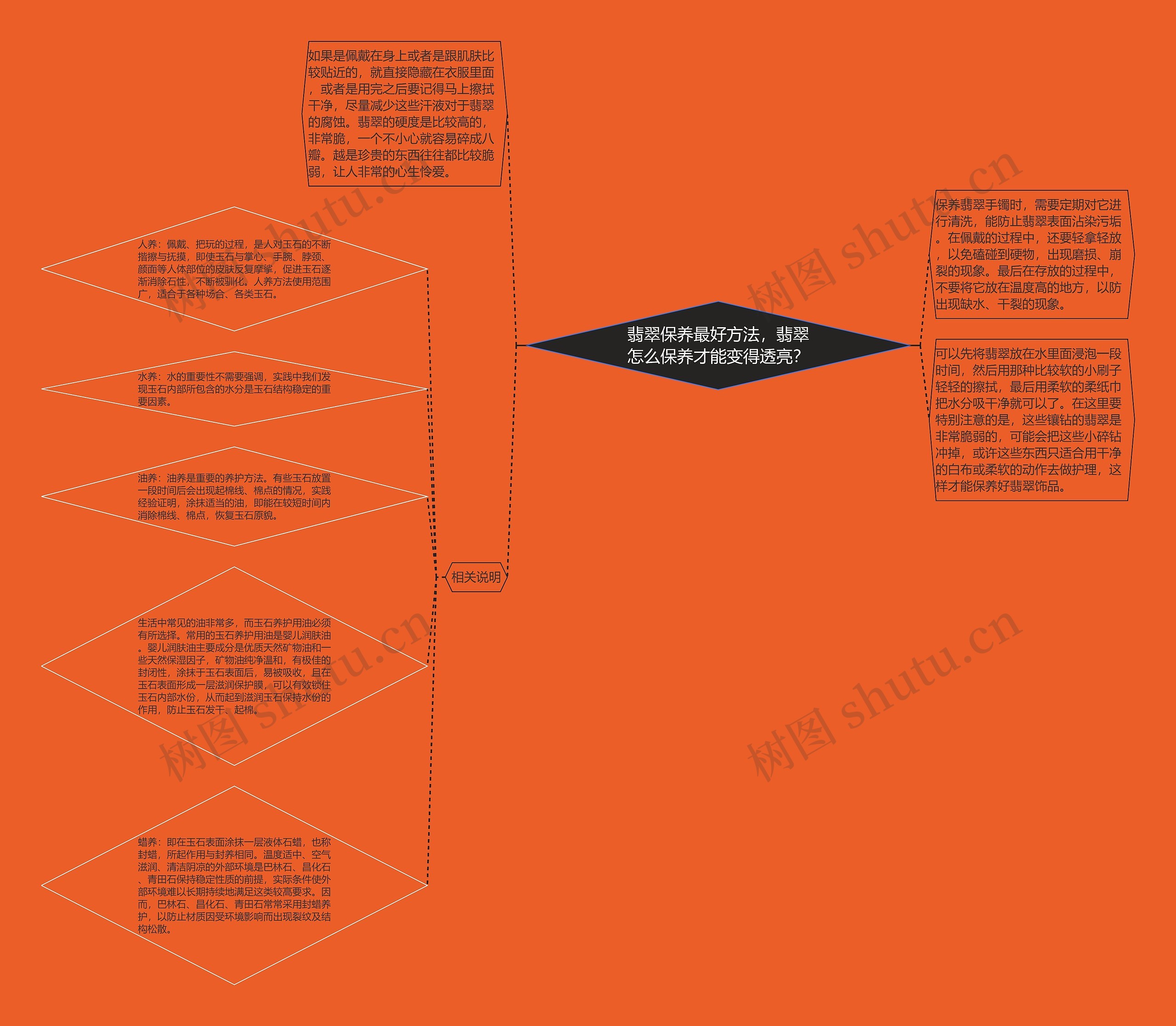 翡翠保养最好方法，翡翠怎么保养才能变得透亮？思维导图