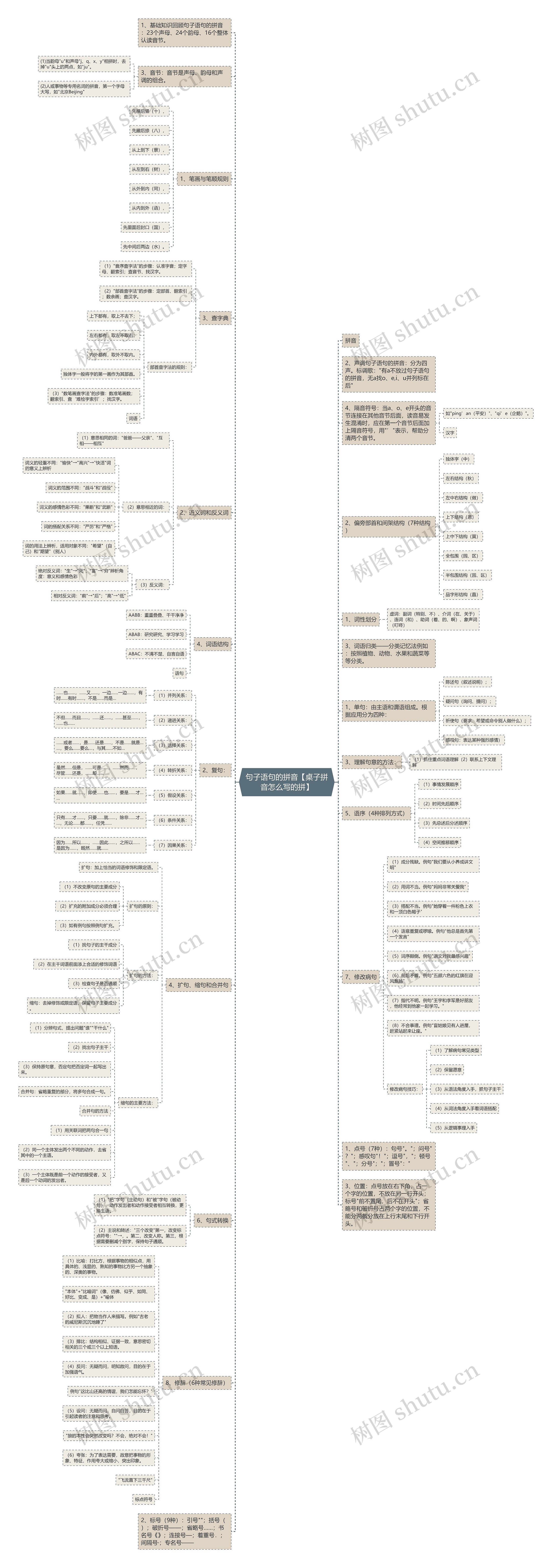 句子语句的拼音【桌子拼音怎么写的拼】思维导图高清图 句子语句的拼音【桌子拼音怎么写的拼】思维导图