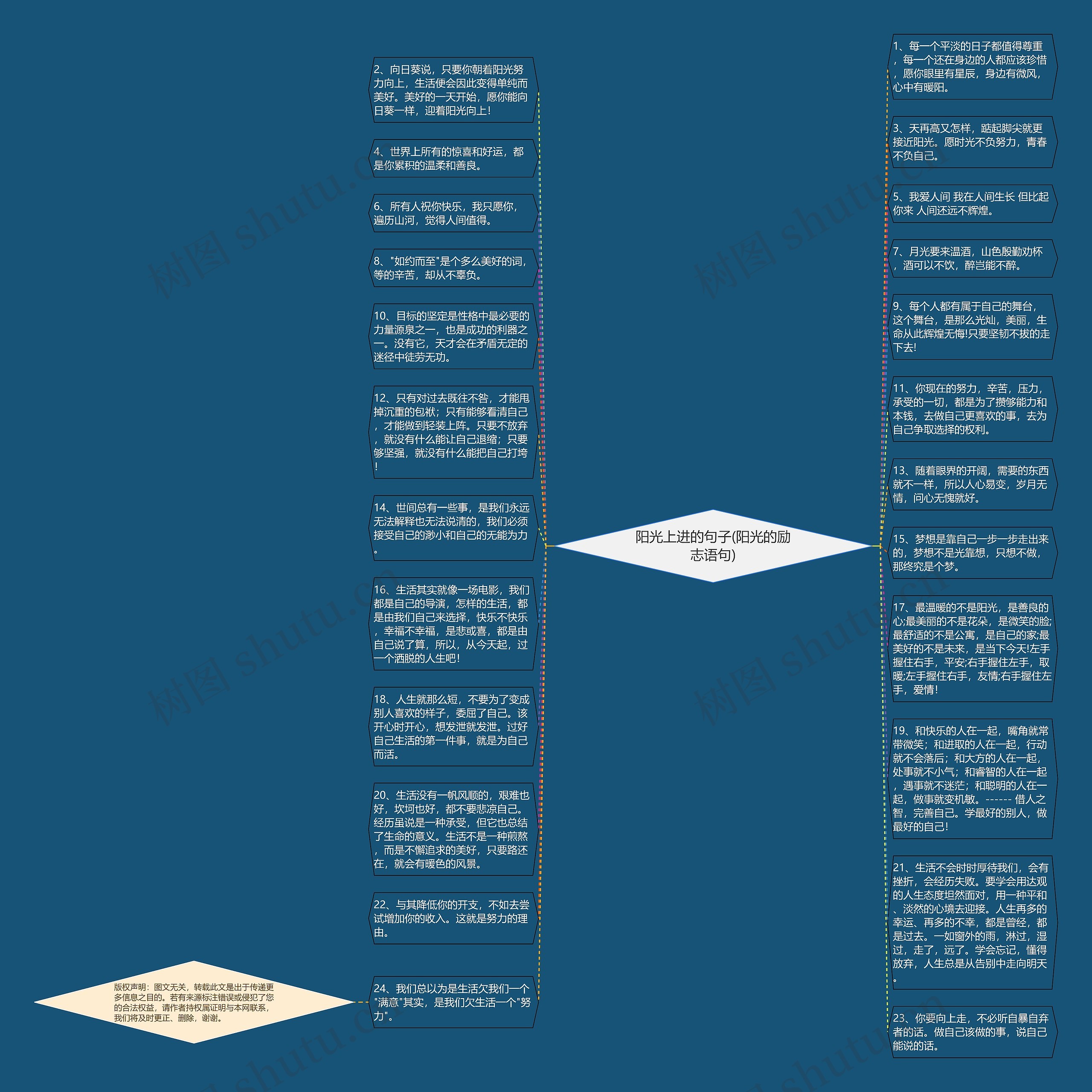 阳光上进的句子(阳光的励志语句)思维导图高清图 阳光上进的句子(阳光的励志语句)思维导图