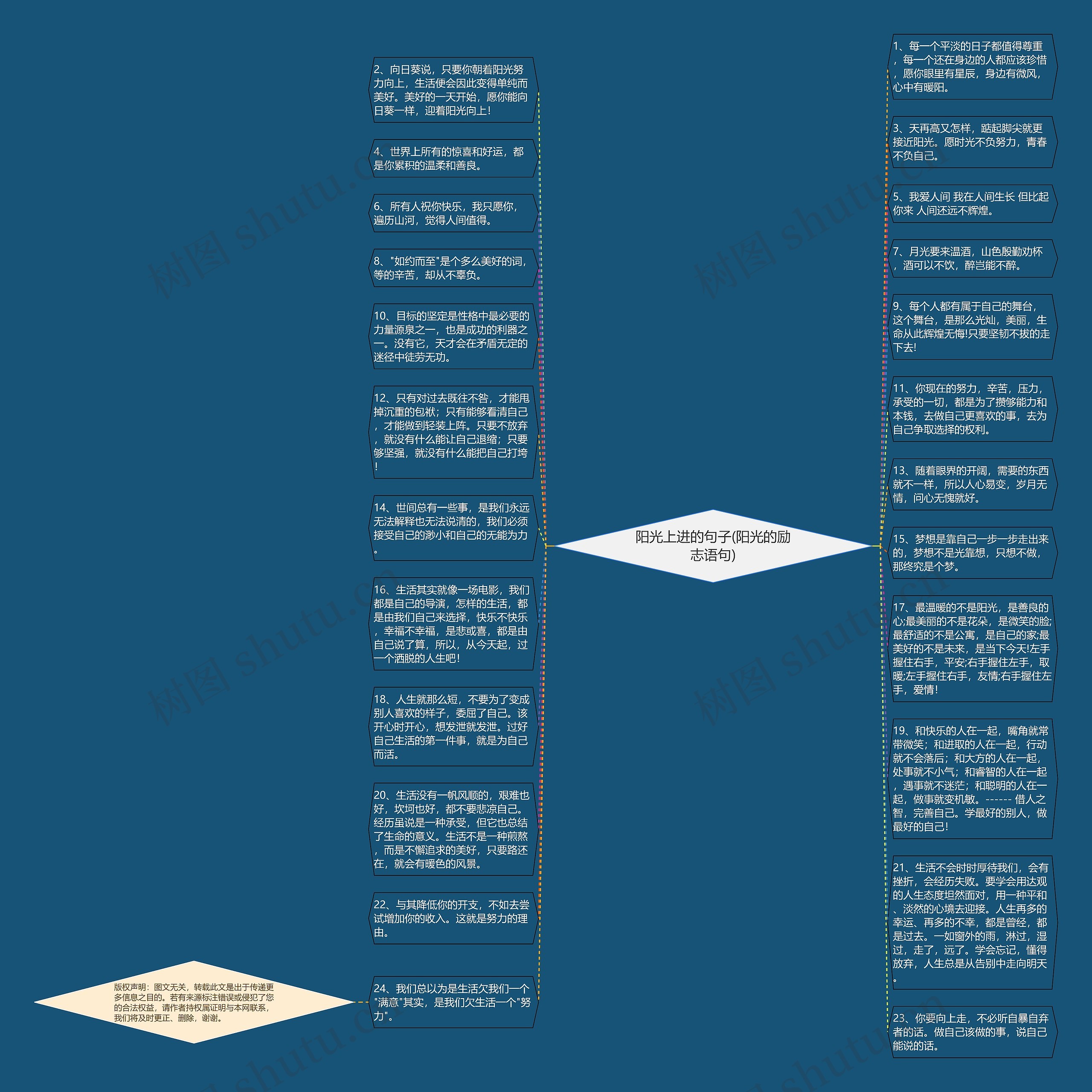 阳光上进的句子(阳光的励志语句)思维导图