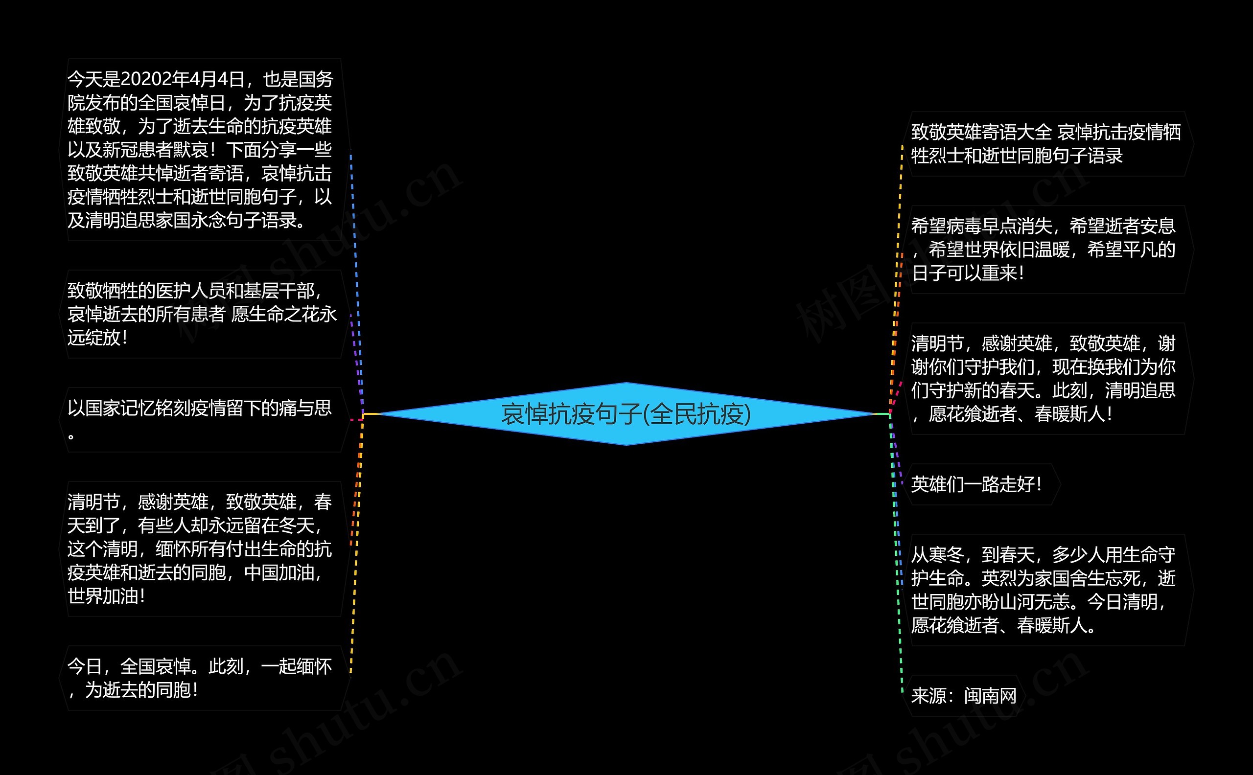 哀悼抗疫句子(全民抗疫)思维导图