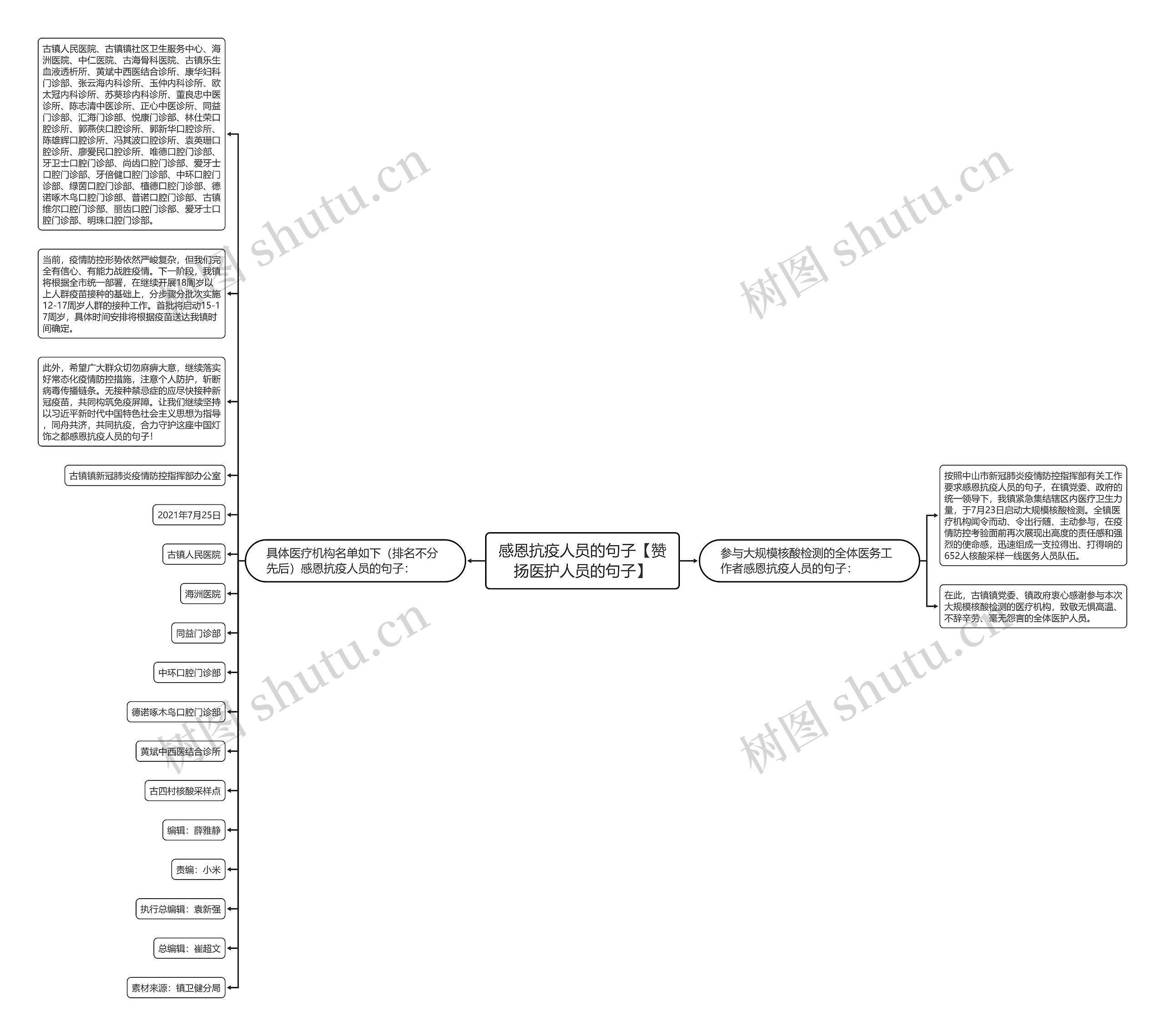感恩抗疫人员的句子【赞扬医护人员的句子】思维导图