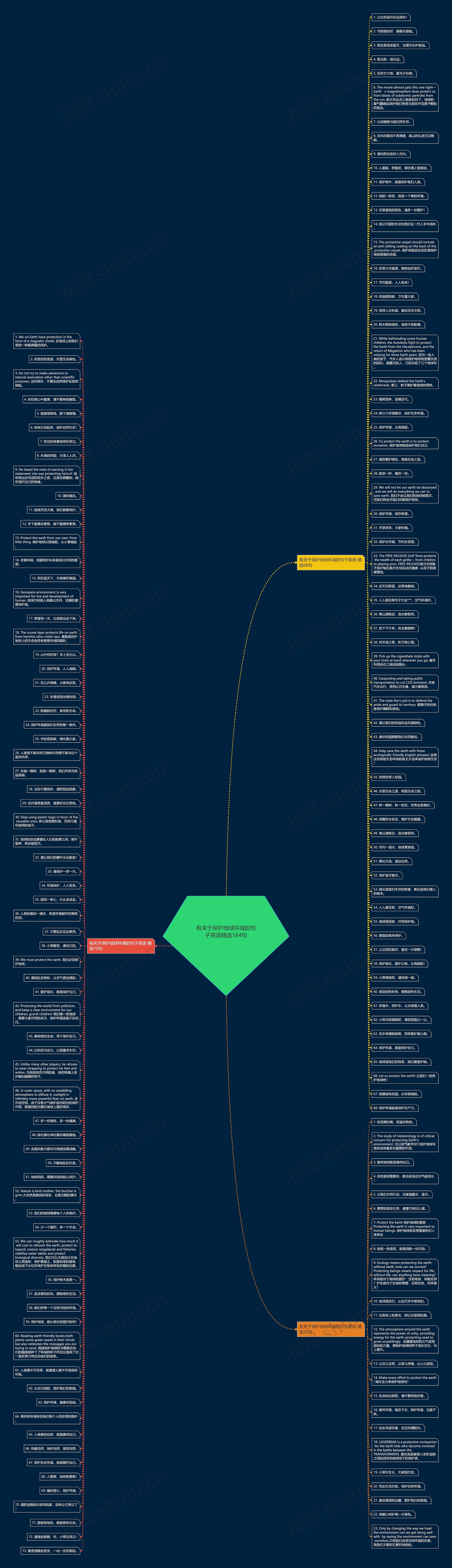 有关于保护地球环境的句子英语精选164句思维导图
