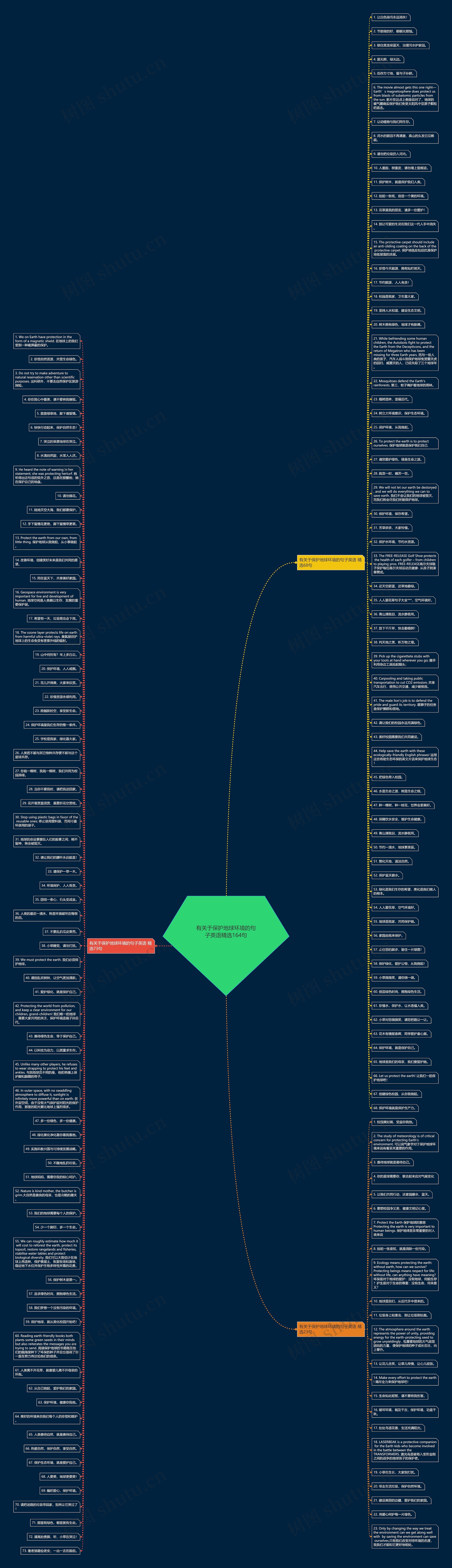 有关于保护地球环境的句子英语精选164句思维导图高清图 有关于保护地球环境的句子英语精选164句思维导图