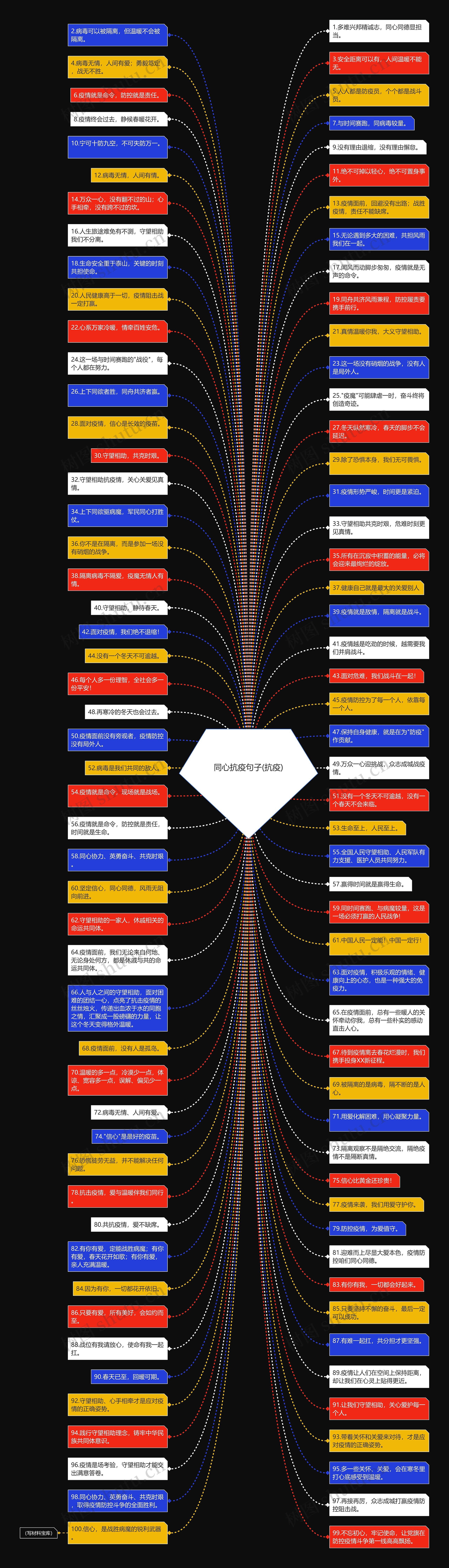 同心抗疫句子(抗疫)思维导图