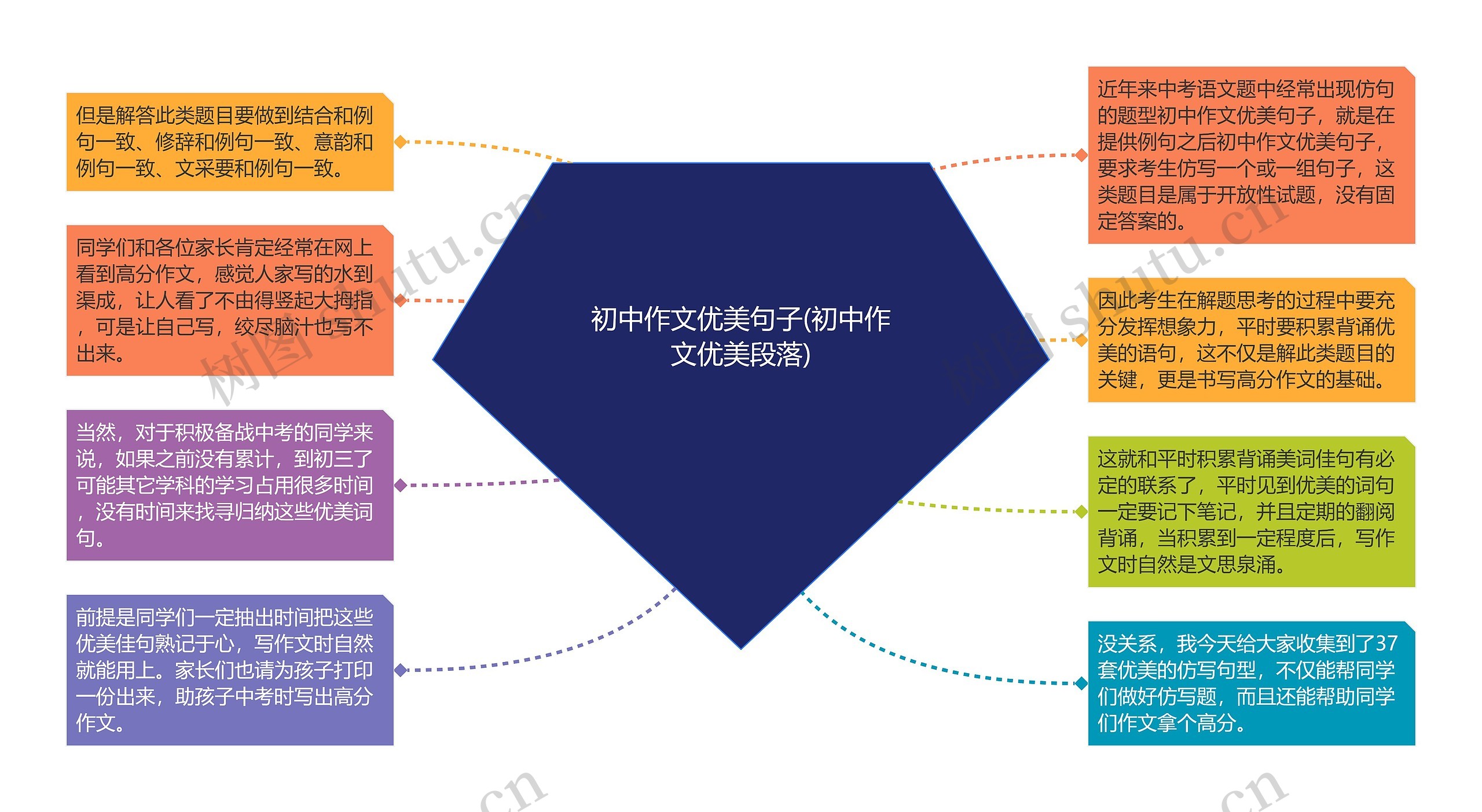 初中作文优美句子(初中作文优美段落)思维导图