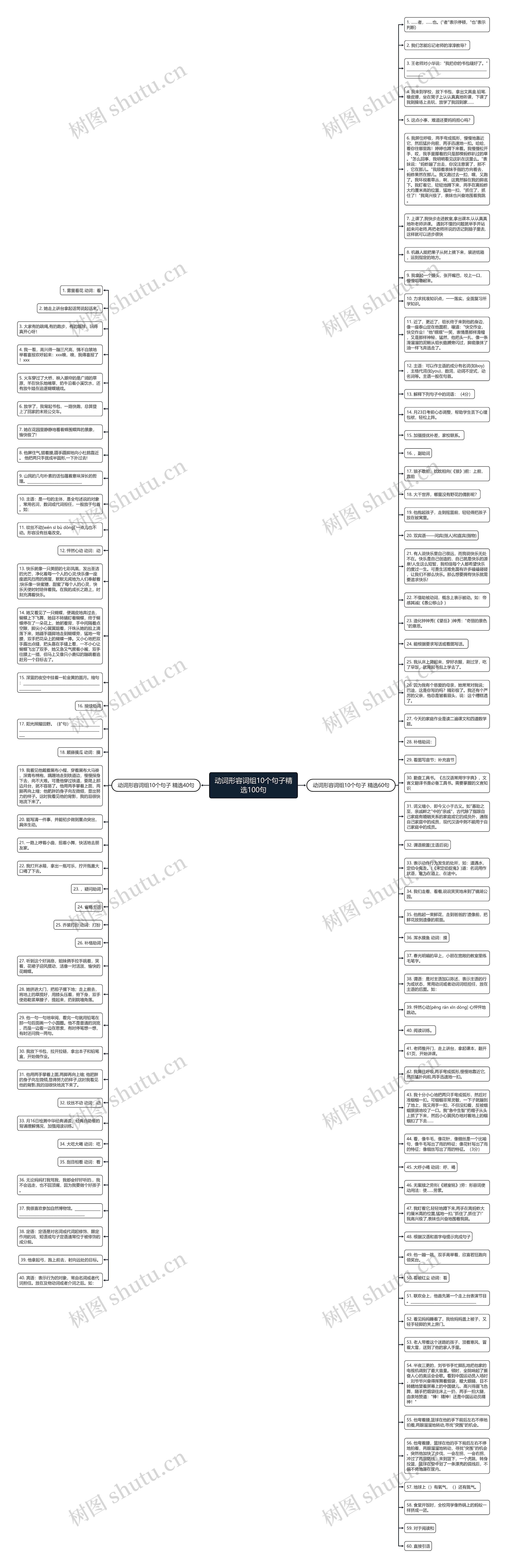 动词形容词组10个句子精选100句思维导图高清图 动词形容词组10个句子精选100句思维导图