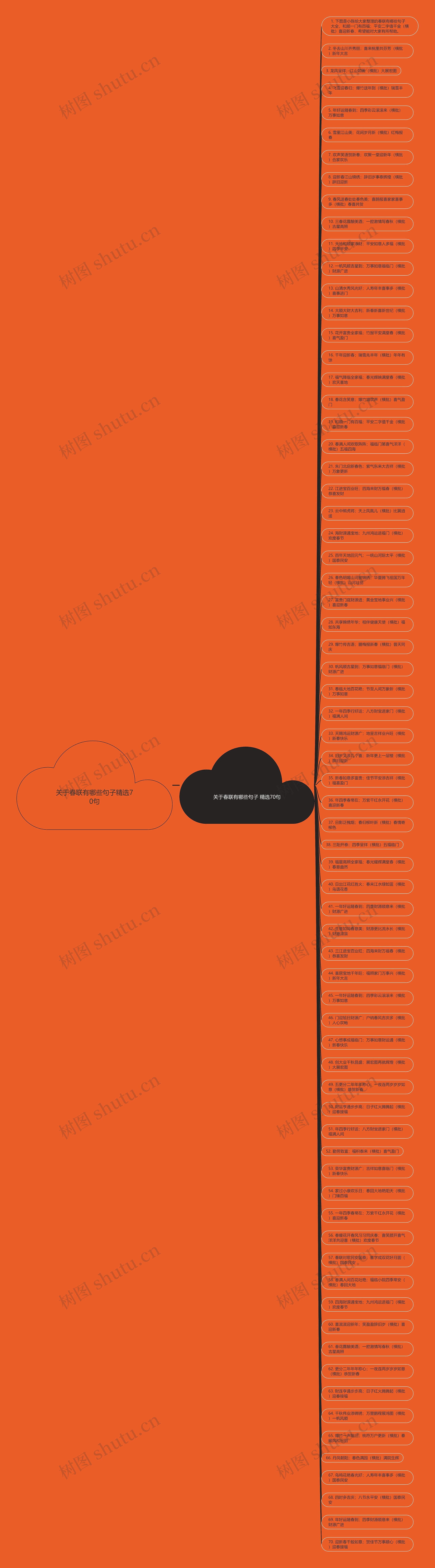 关于春联有哪些句子精选70句思维导图
