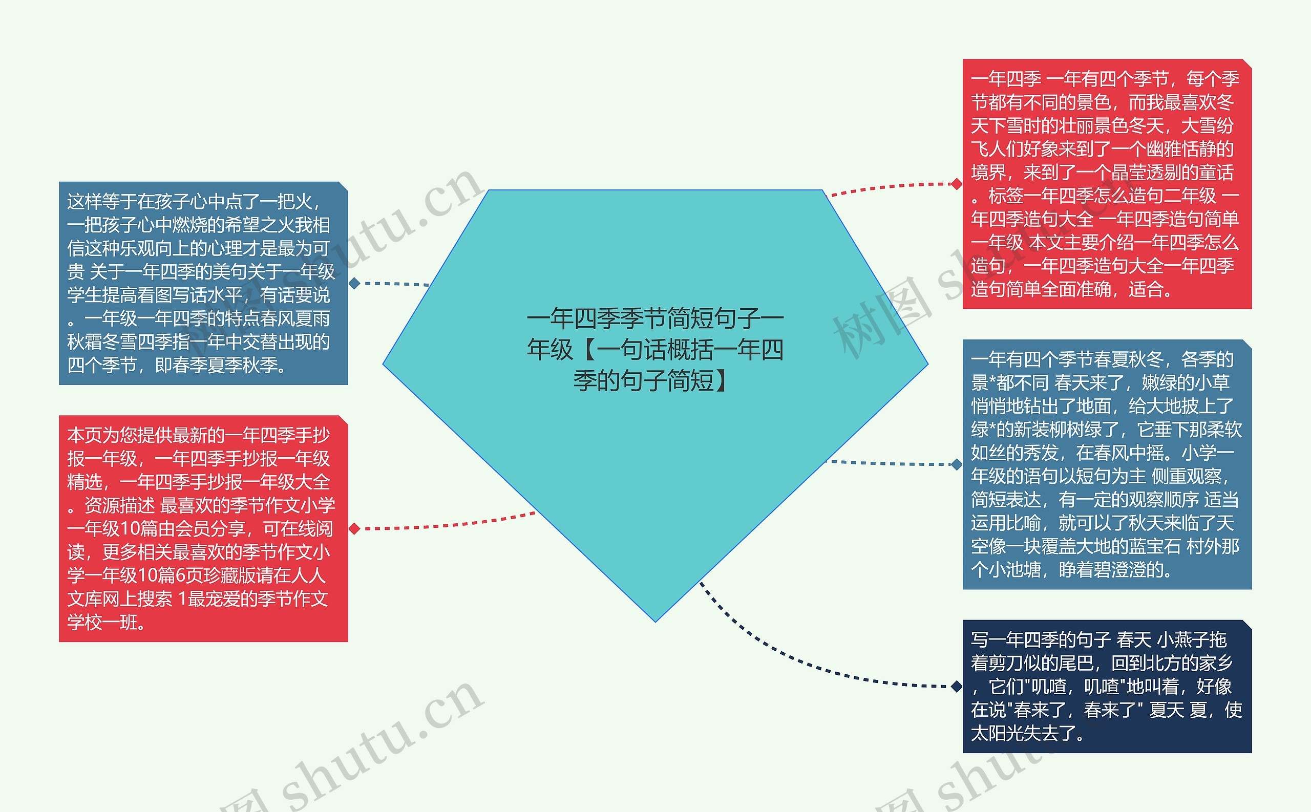 一年四季季节简短句子一年级【一句话概括一年四季的句子简短】思维导图