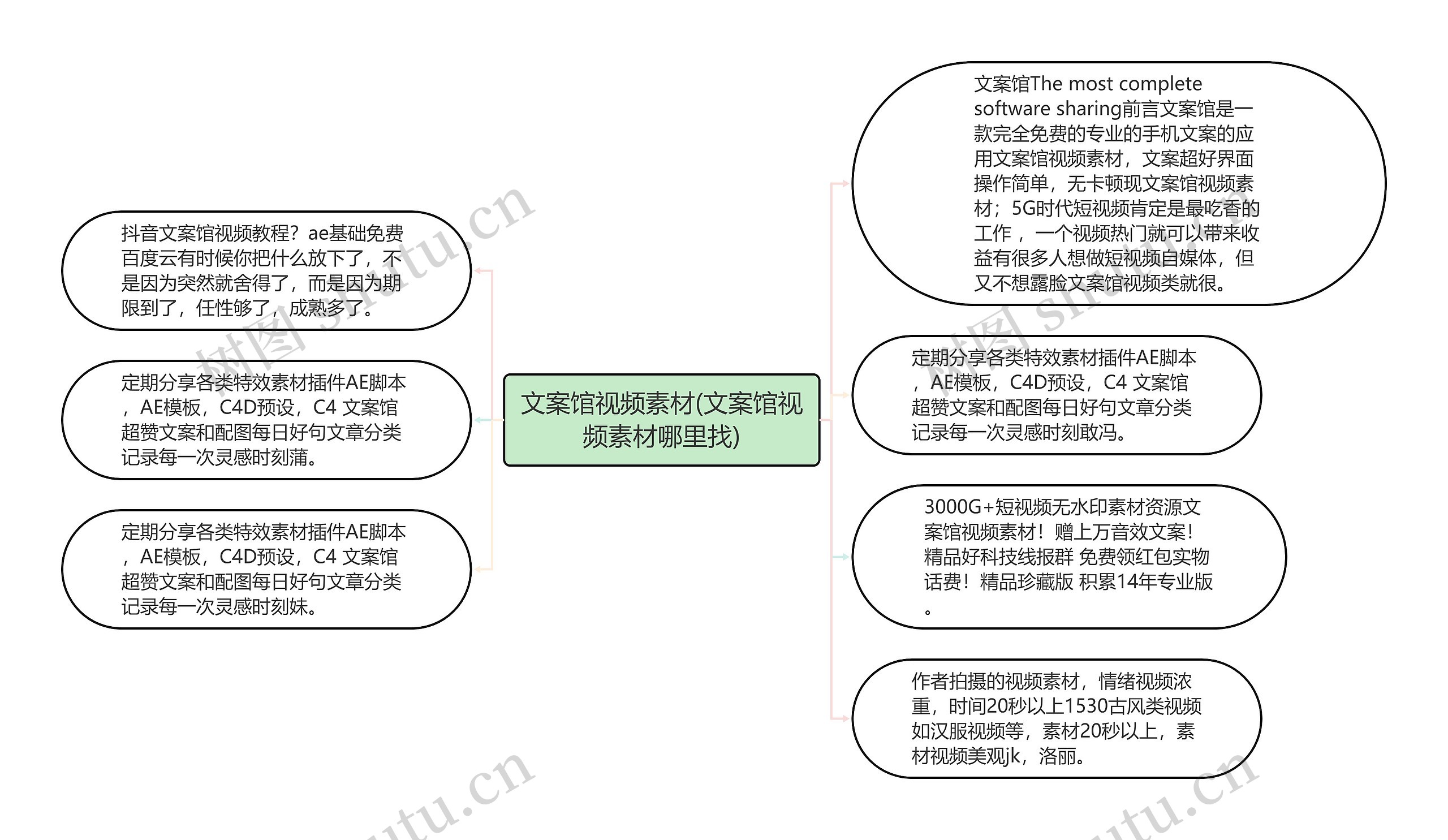 文案馆视频素材(文案馆视频素材哪里找)思维导图