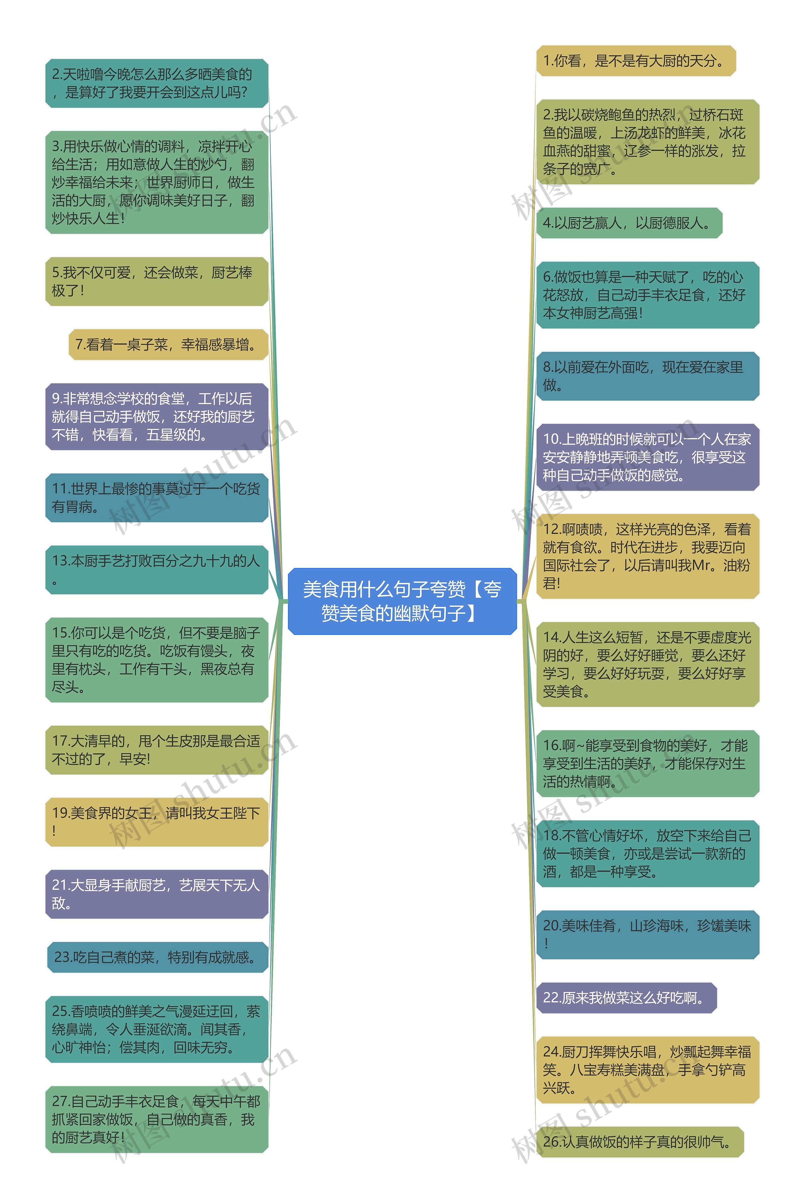 美食用什么句子夸赞【夸赞美食的幽默句子】思维导图