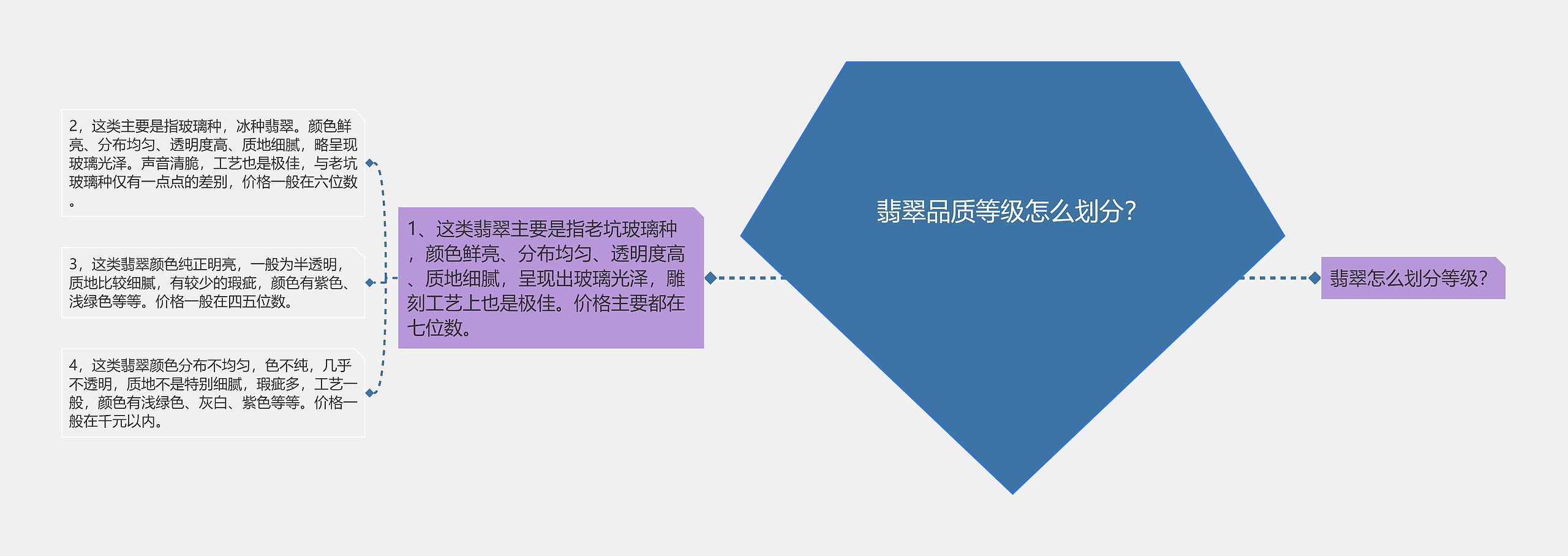 翡翠品质等级怎么划分？思维导图