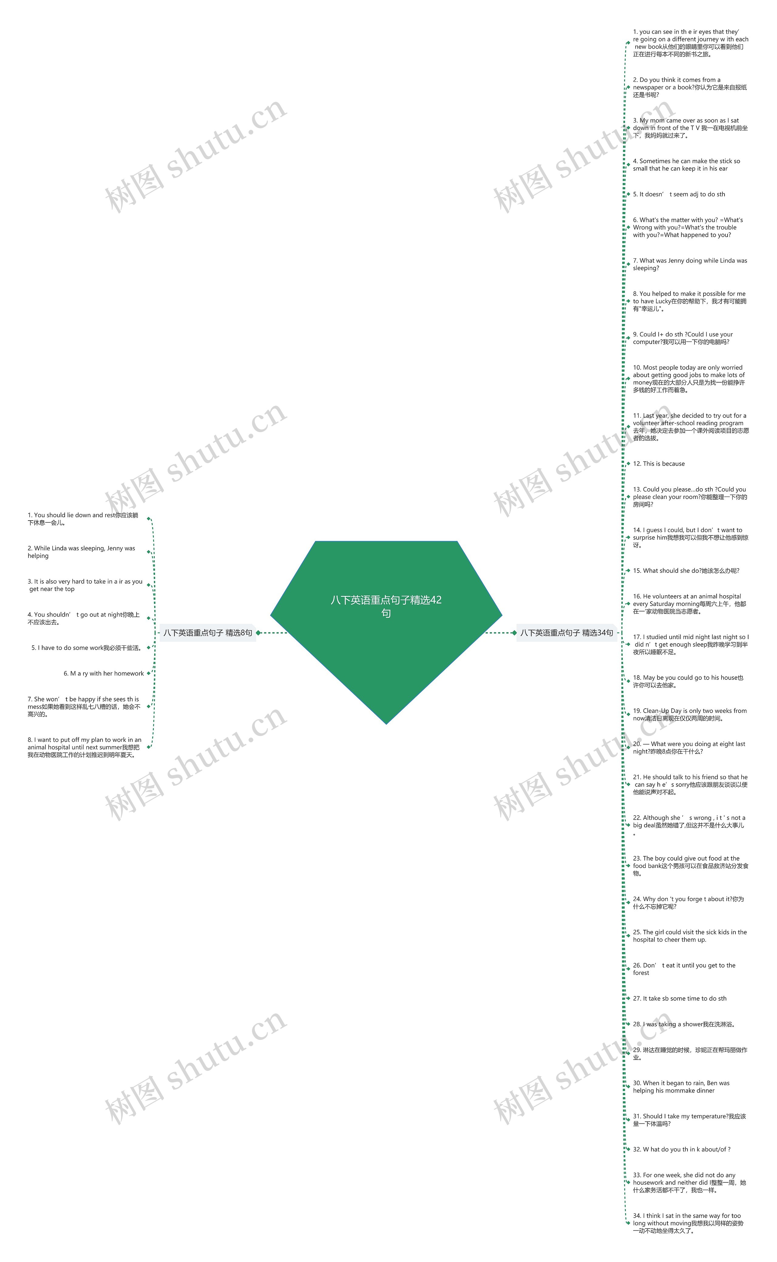 八下英语重点句子精选42句思维导图