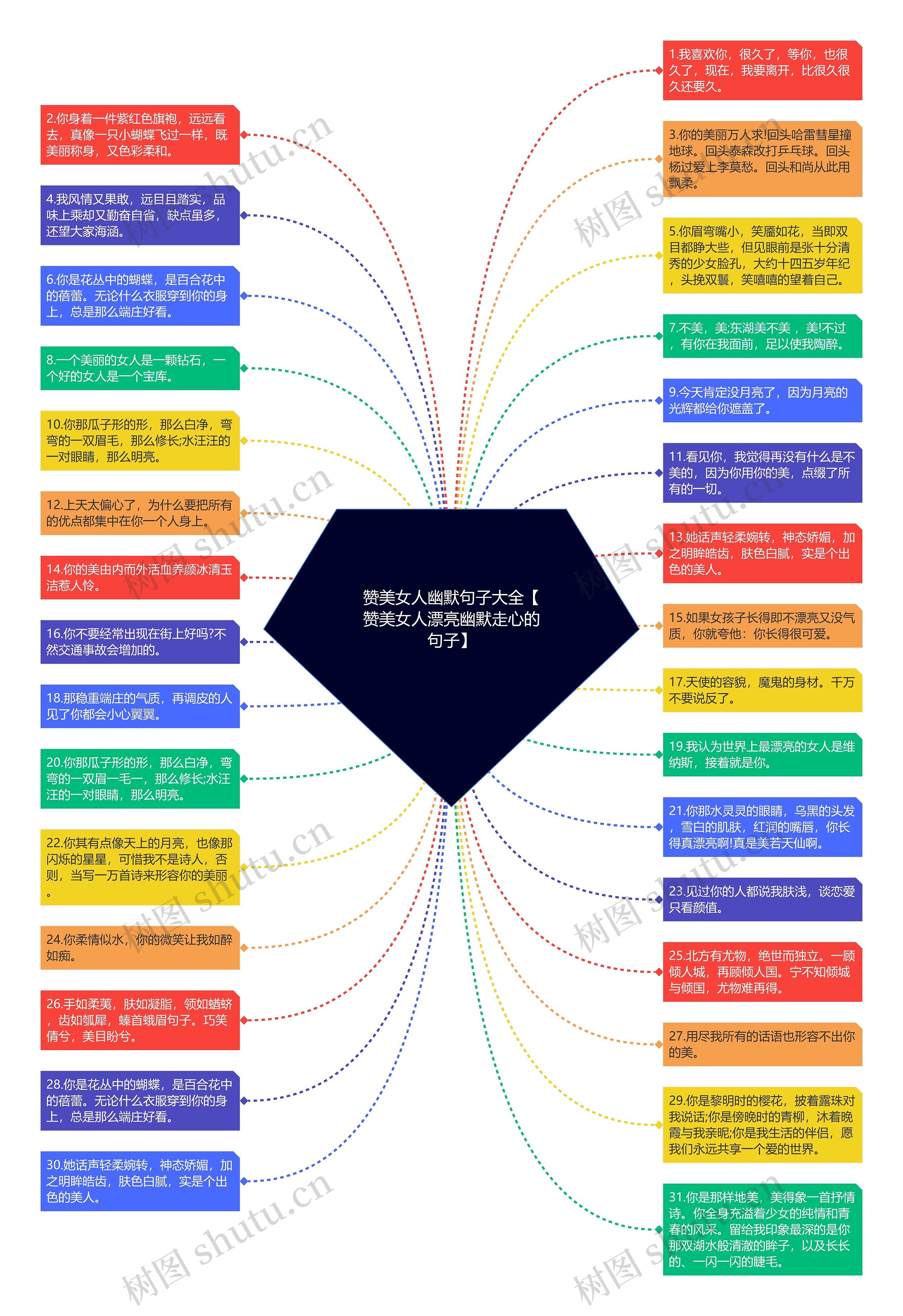 赞美女人幽默句子大全【赞美女人漂亮幽默走心的句子】思维导图
