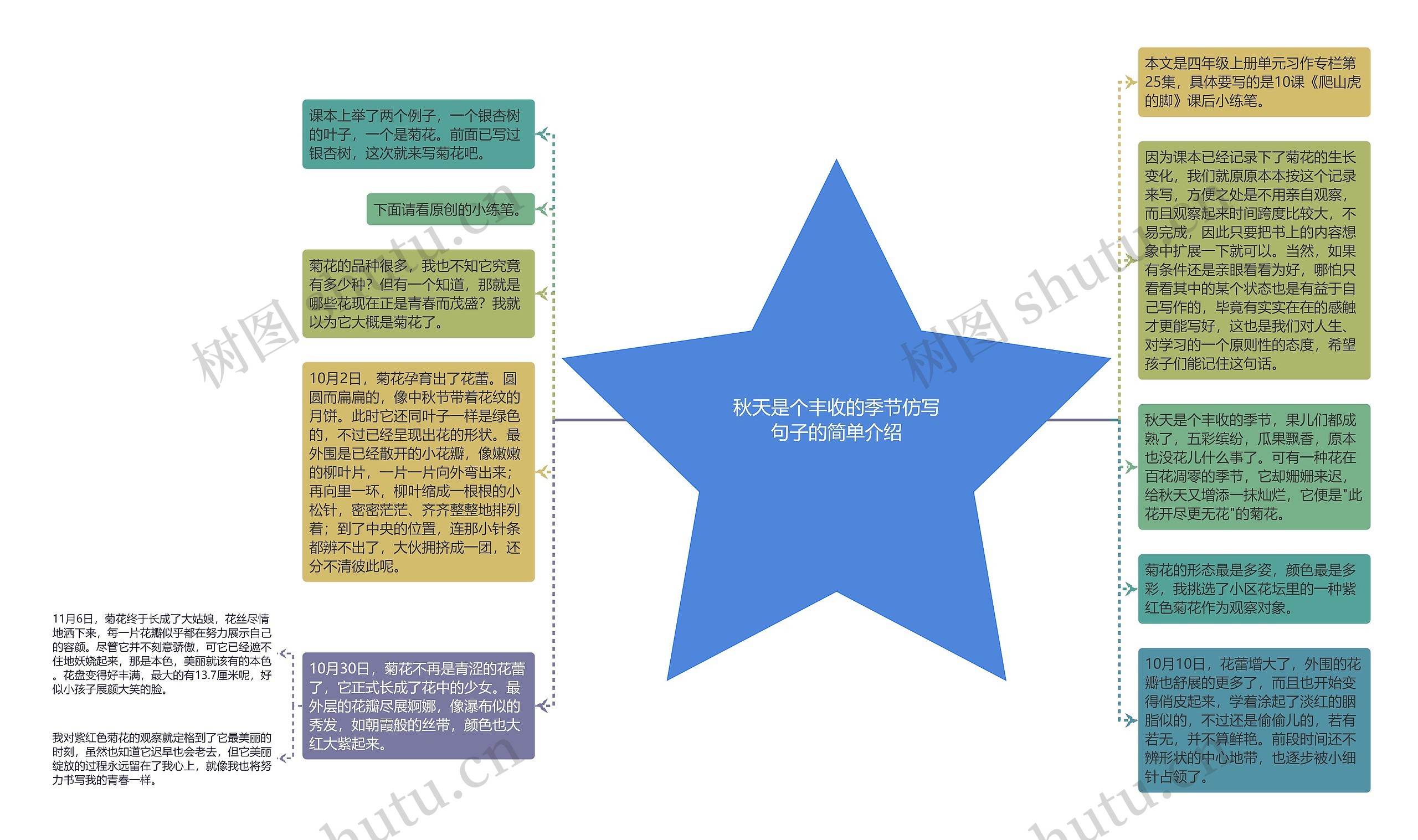 秋天是个丰收的季节仿写句子的简单介绍思维导图