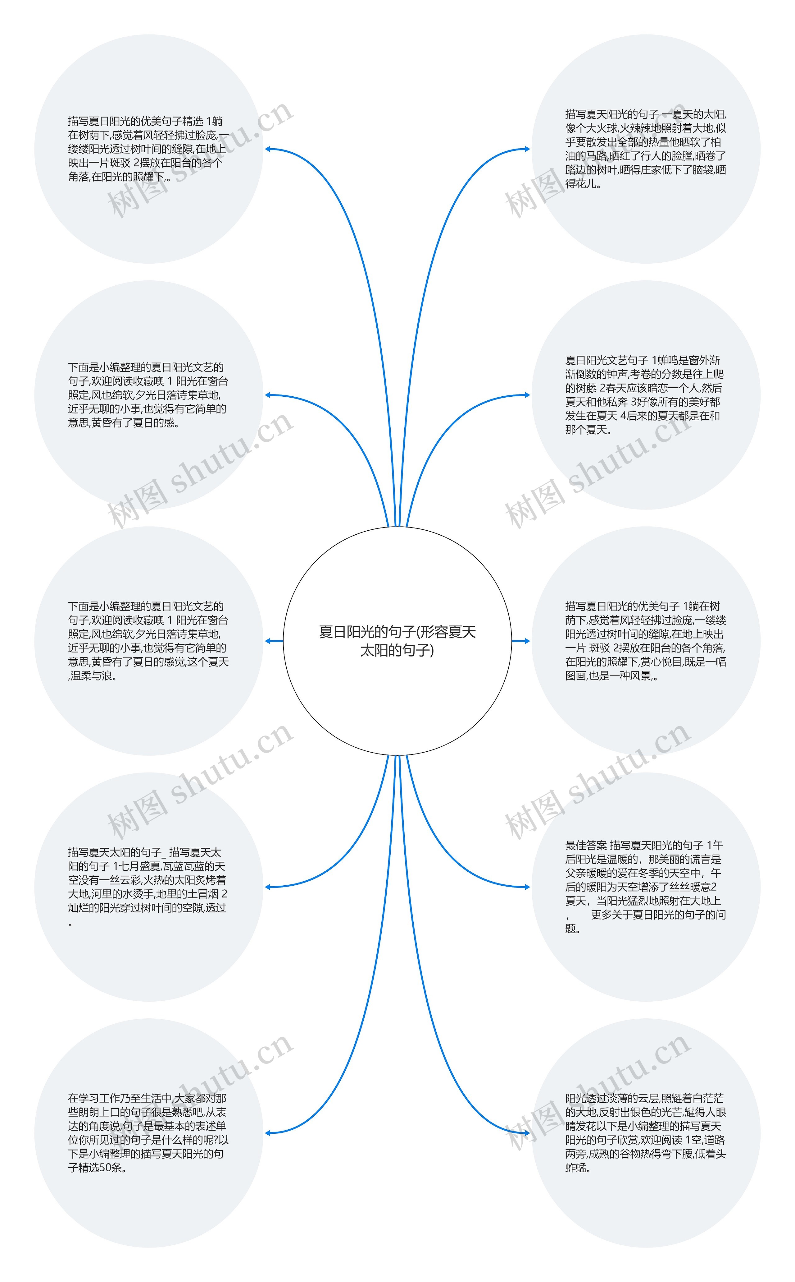 夏日阳光的句子(形容夏天太阳的句子)思维导图