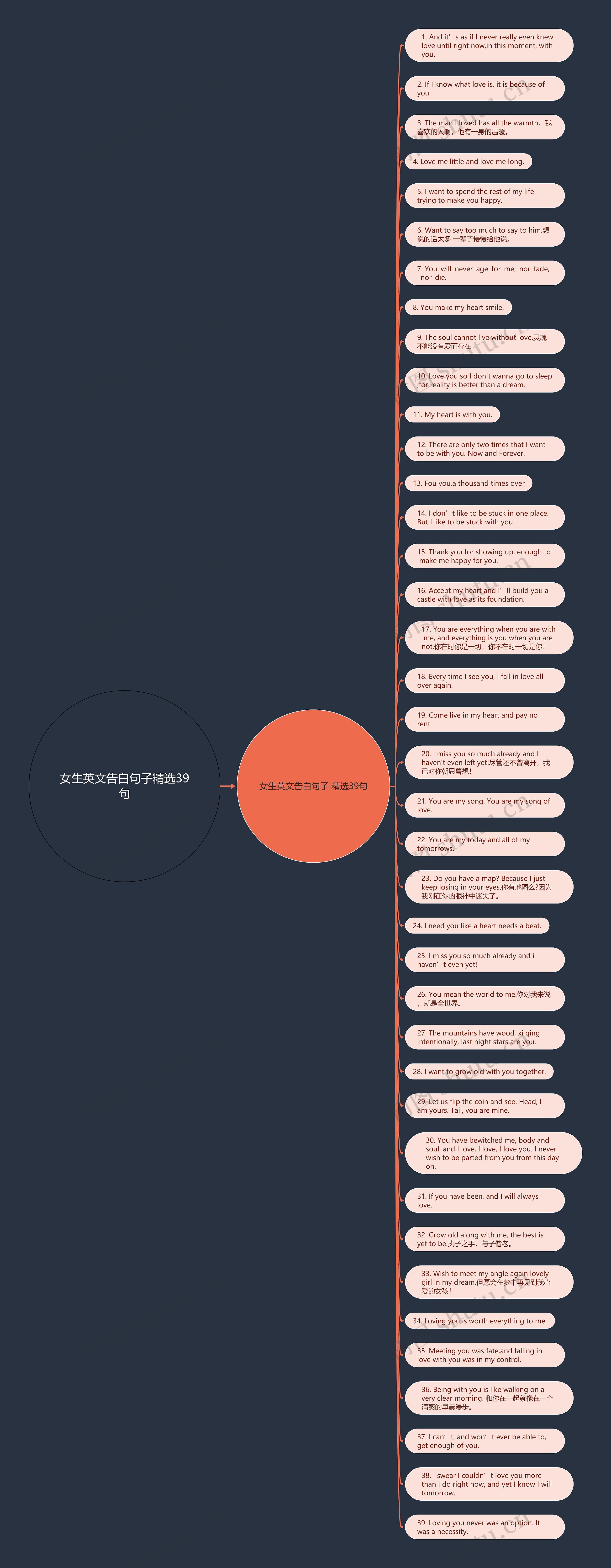 女生英文告白句子精选39句思维导图