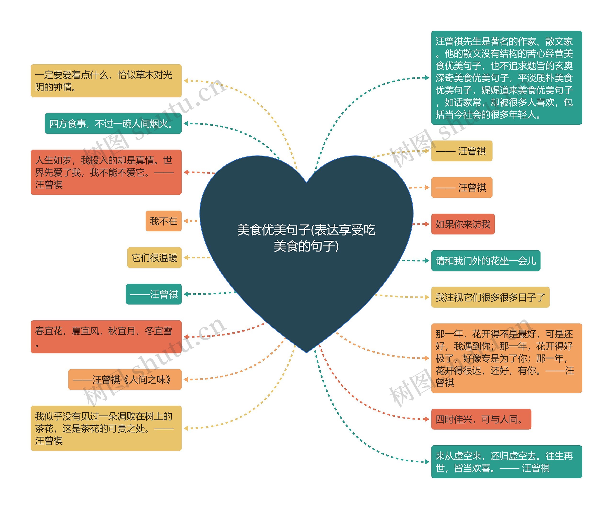 美食优美句子(表达享受吃美食的句子)思维导图