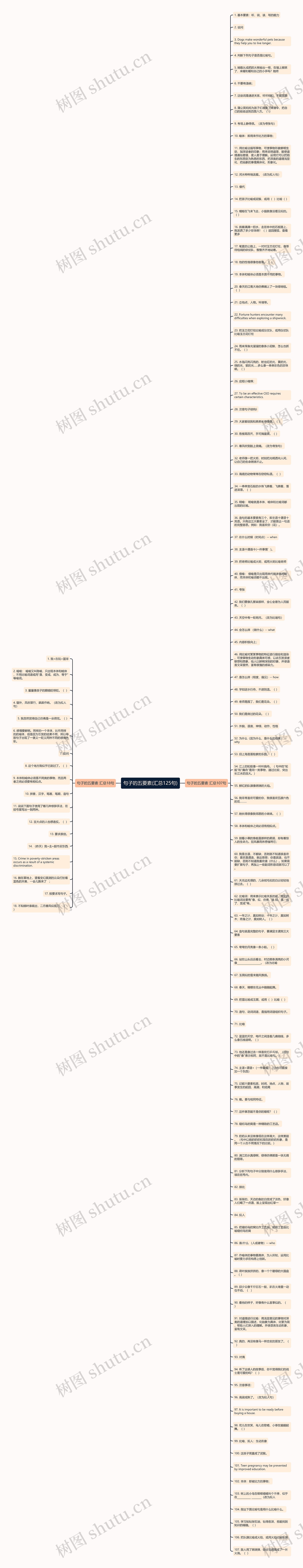 句子的五要素(汇总125句)思维导图