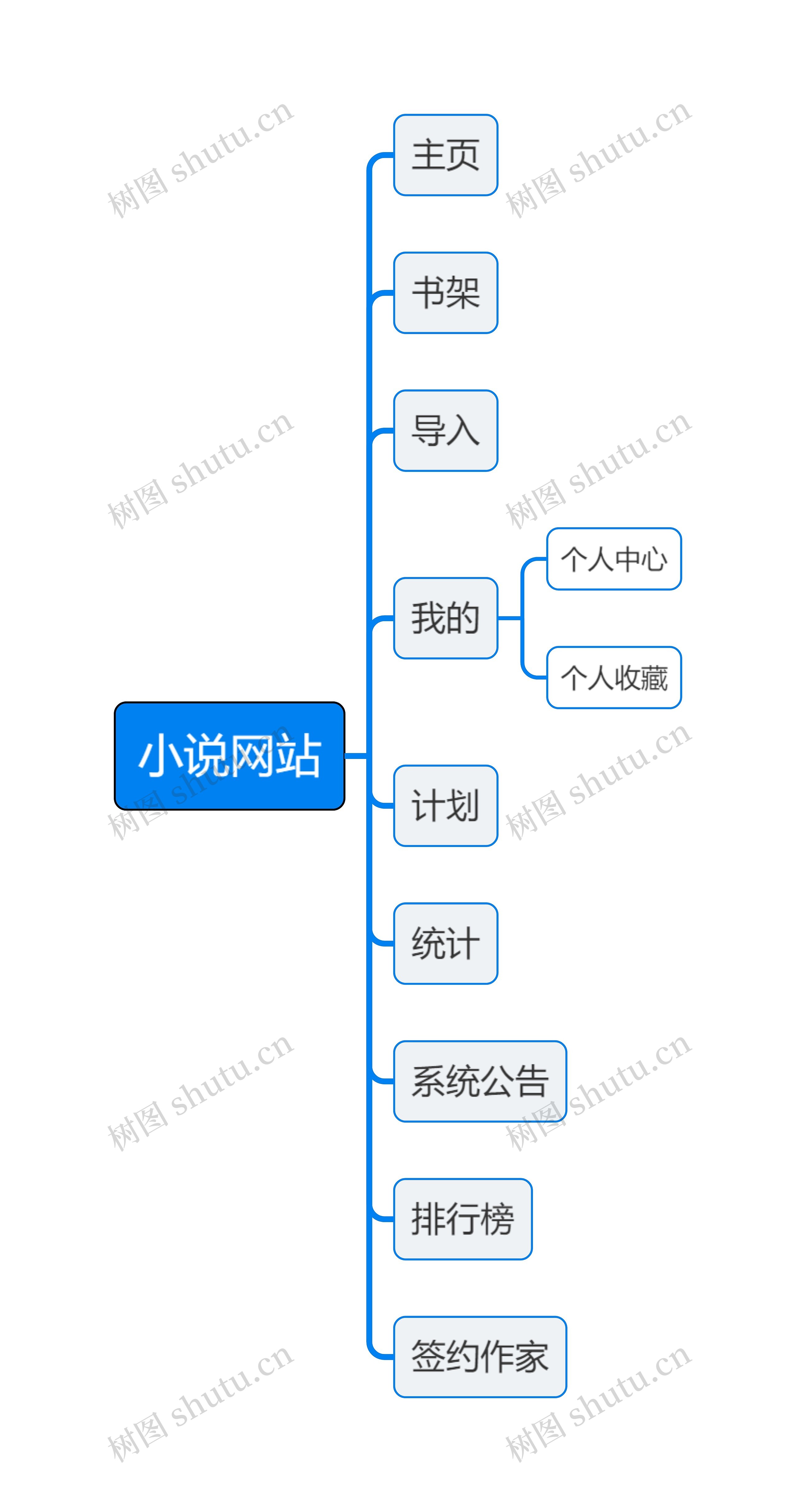 小说网站功能介绍思维导图