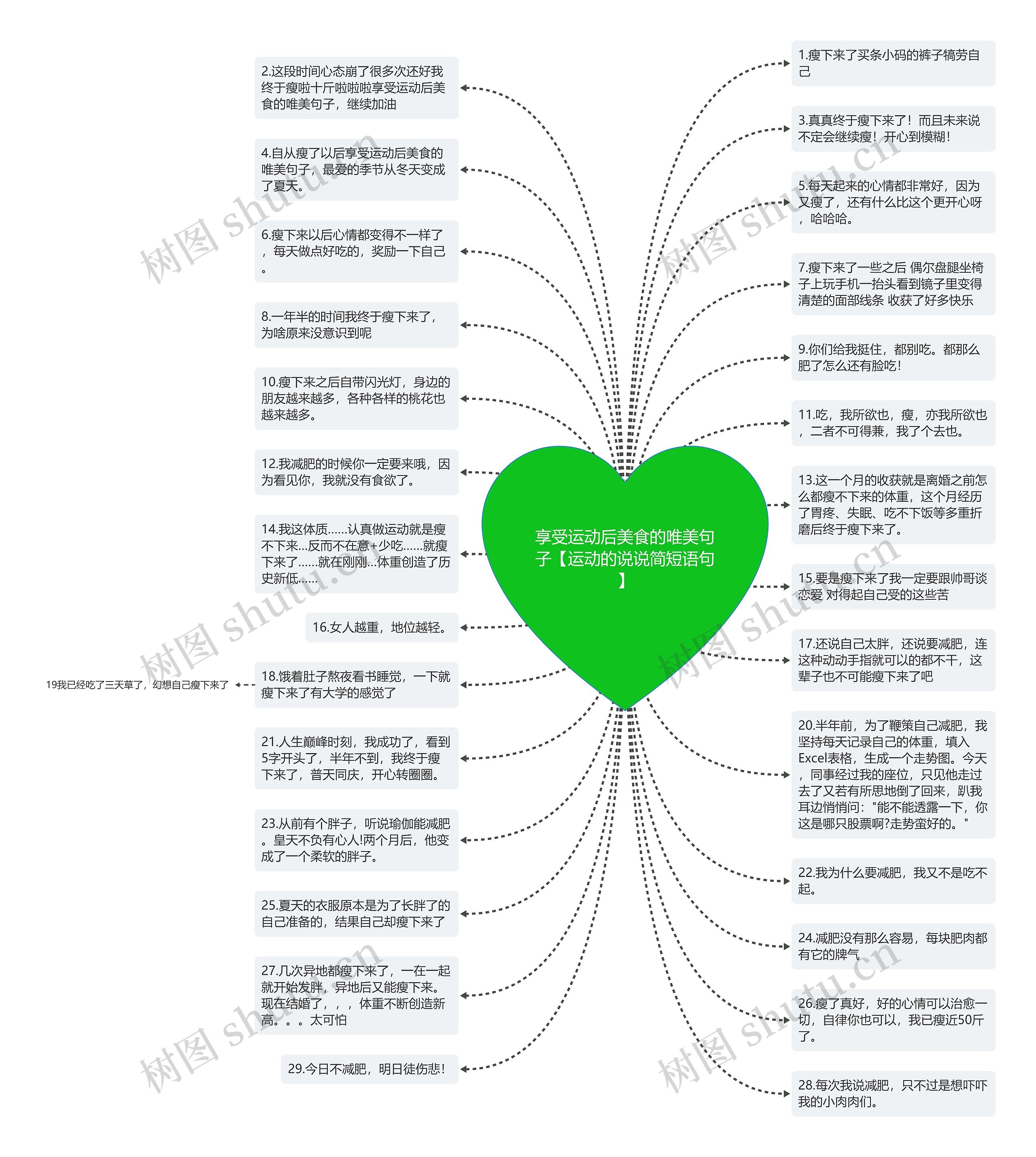 享受运动后美食的唯美句子【运动的说说简短语句】思维导图