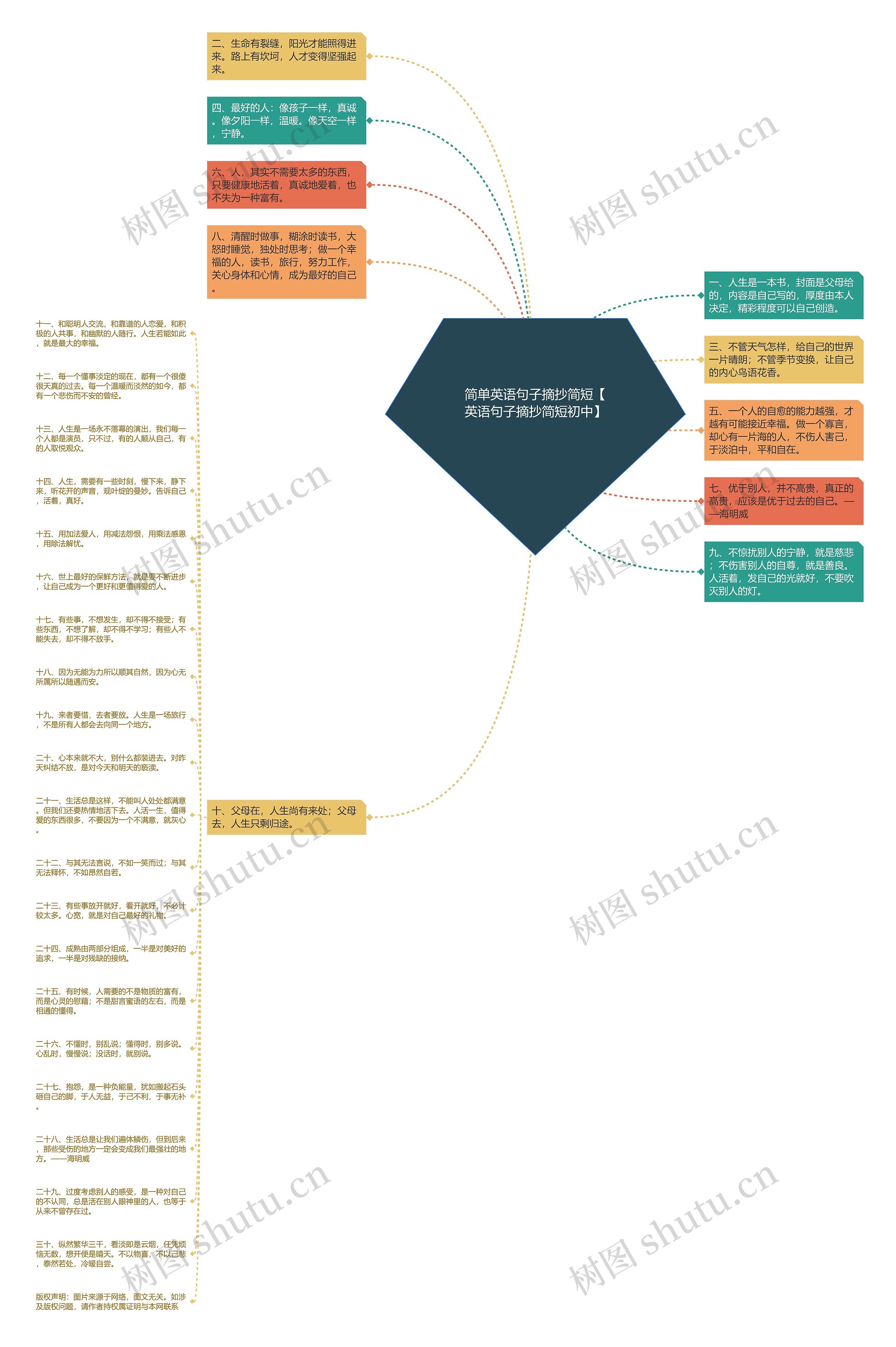 简单英语句子摘抄简短【英语句子摘抄简短初中】思维导图高清图 简单英语句子摘抄简短【英语句子摘抄简短初中】思维导图